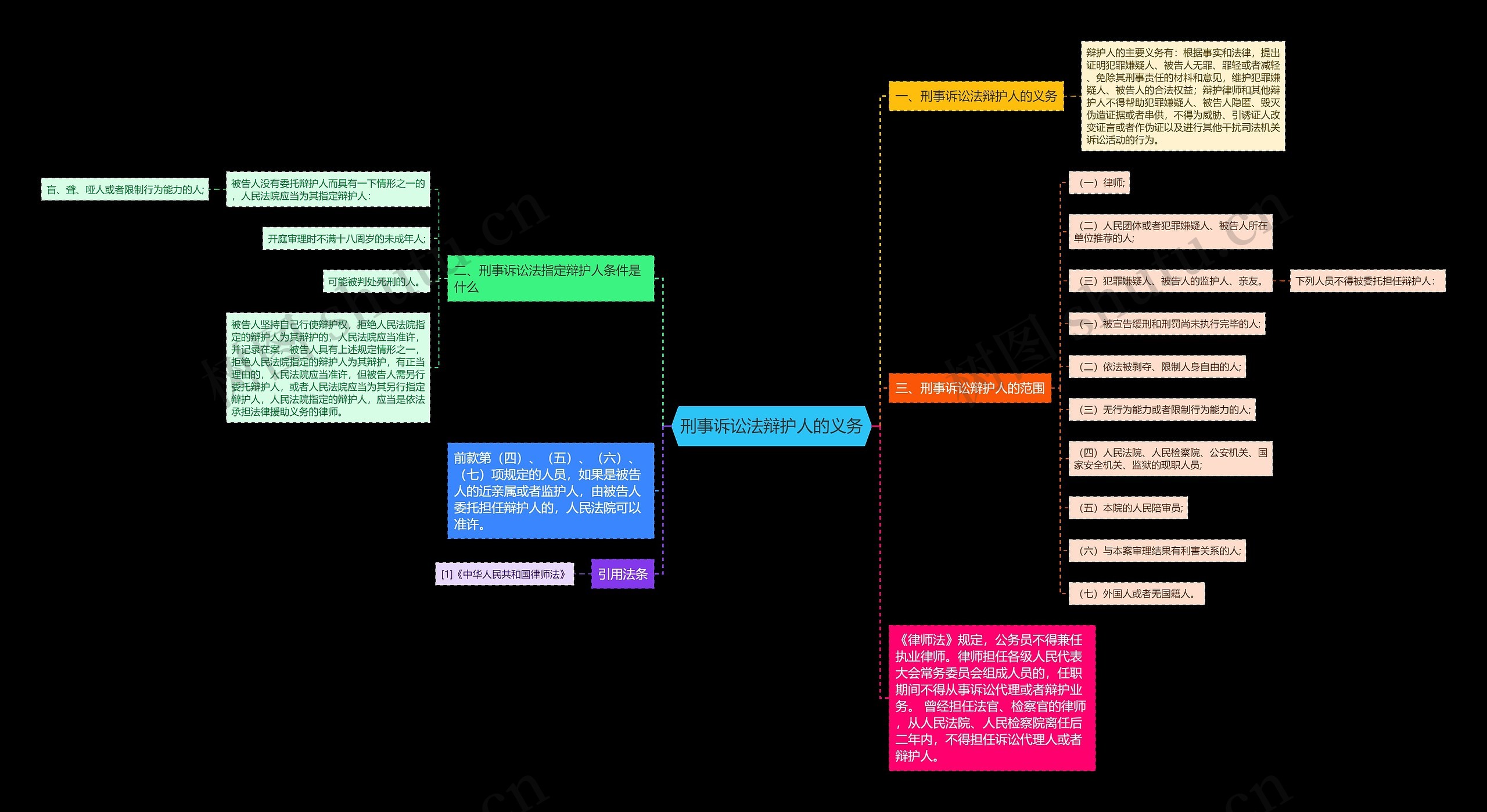 刑事诉讼法辩护人的义务思维导图
