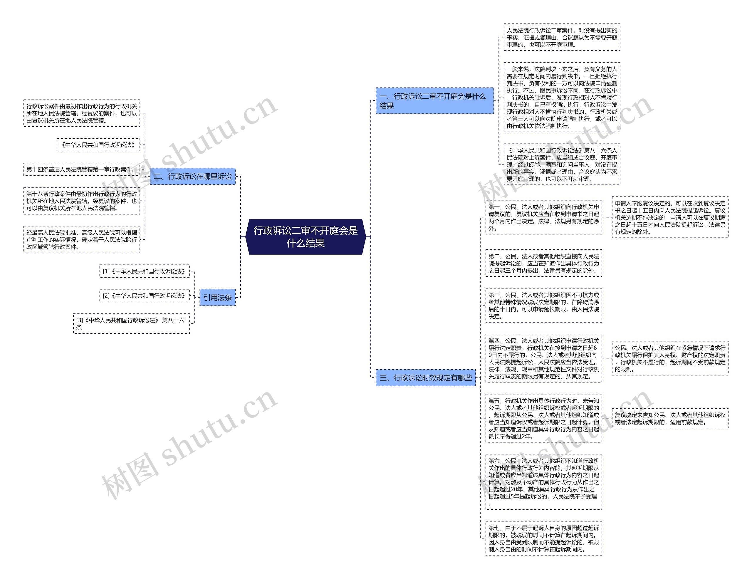行政诉讼二审不开庭会是什么结果思维导图