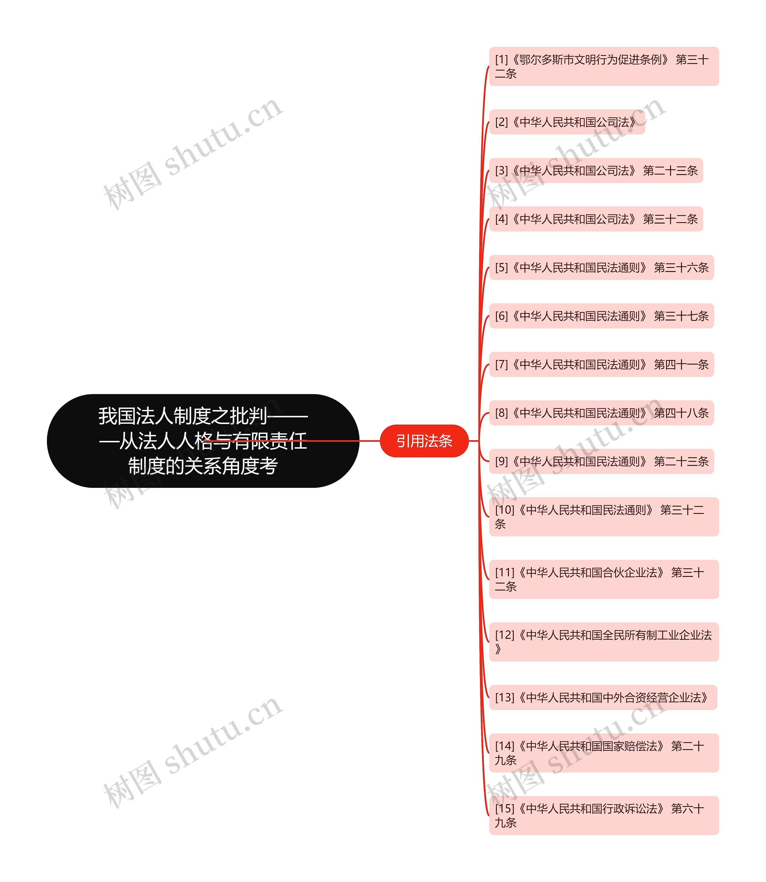 我国法人制度之批判———从法人人格与有限责任制度的关系角度考思维导图