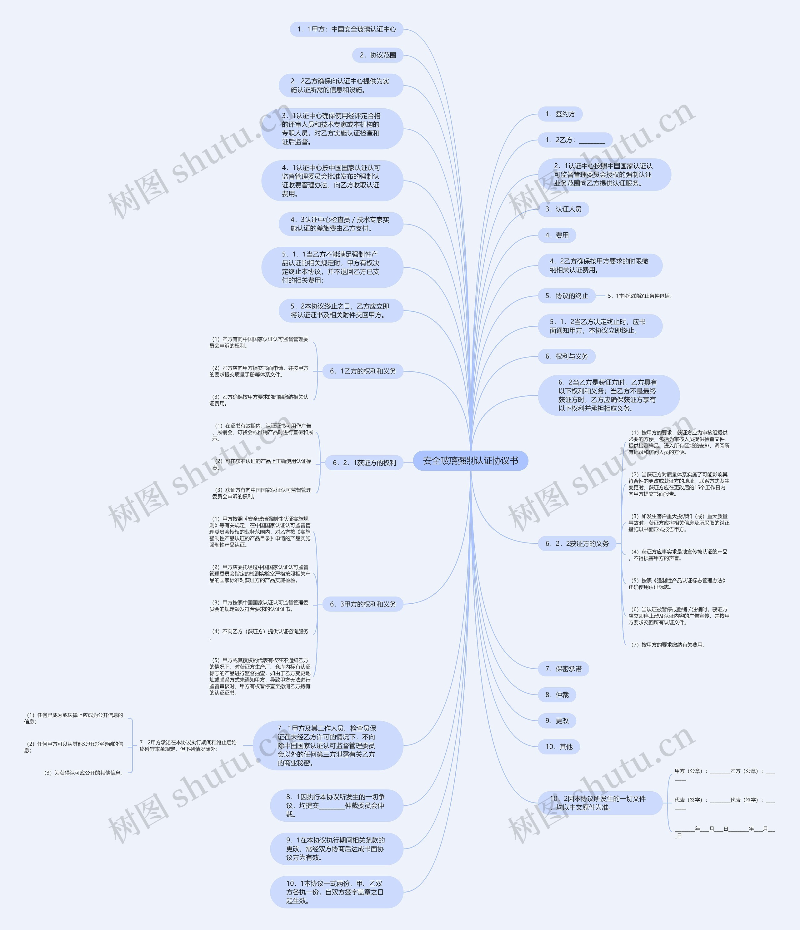 安全玻璃强制认证协议书思维导图