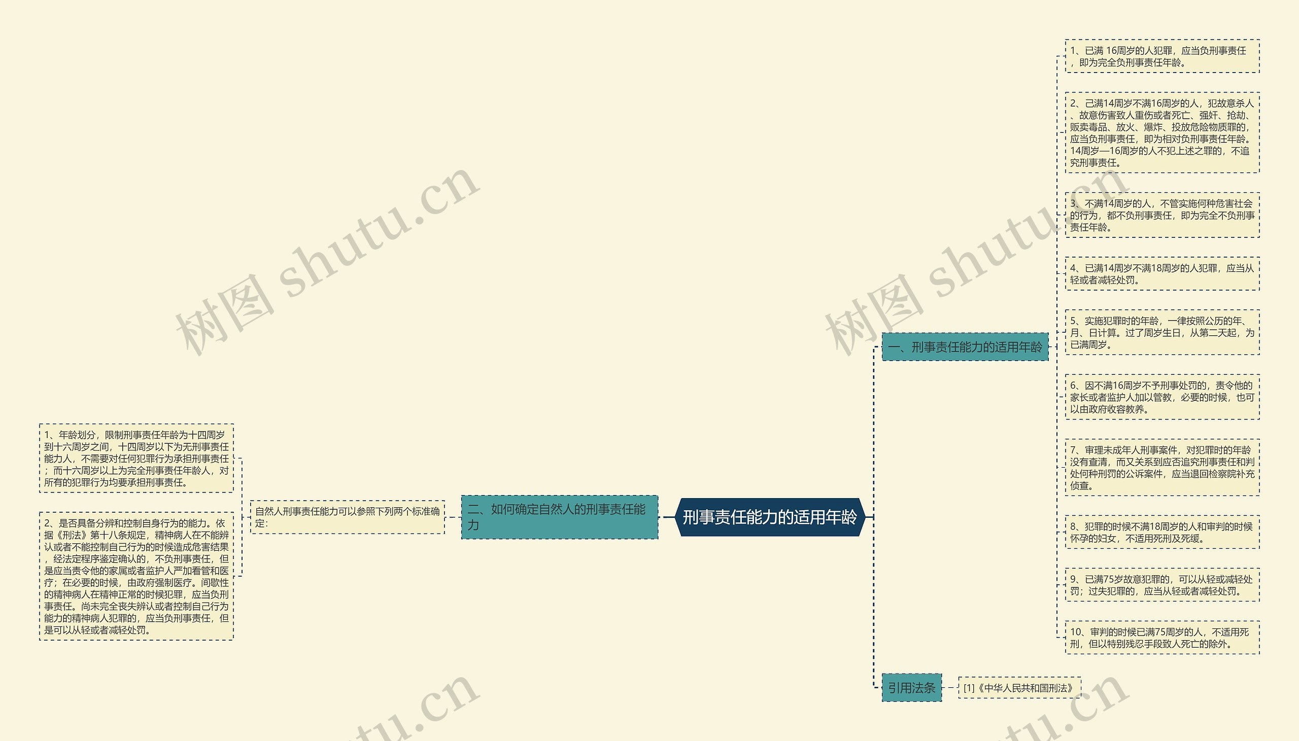 刑事责任能力的适用年龄思维导图