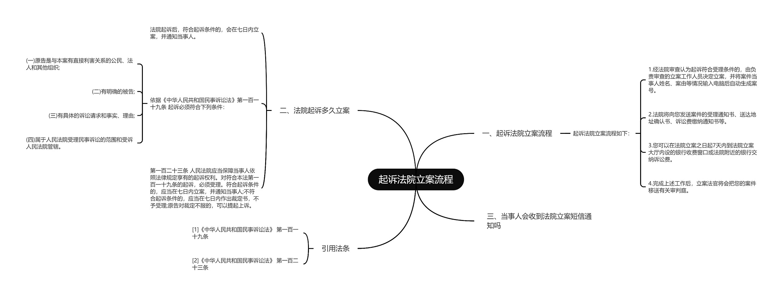 起诉法院立案流程思维导图