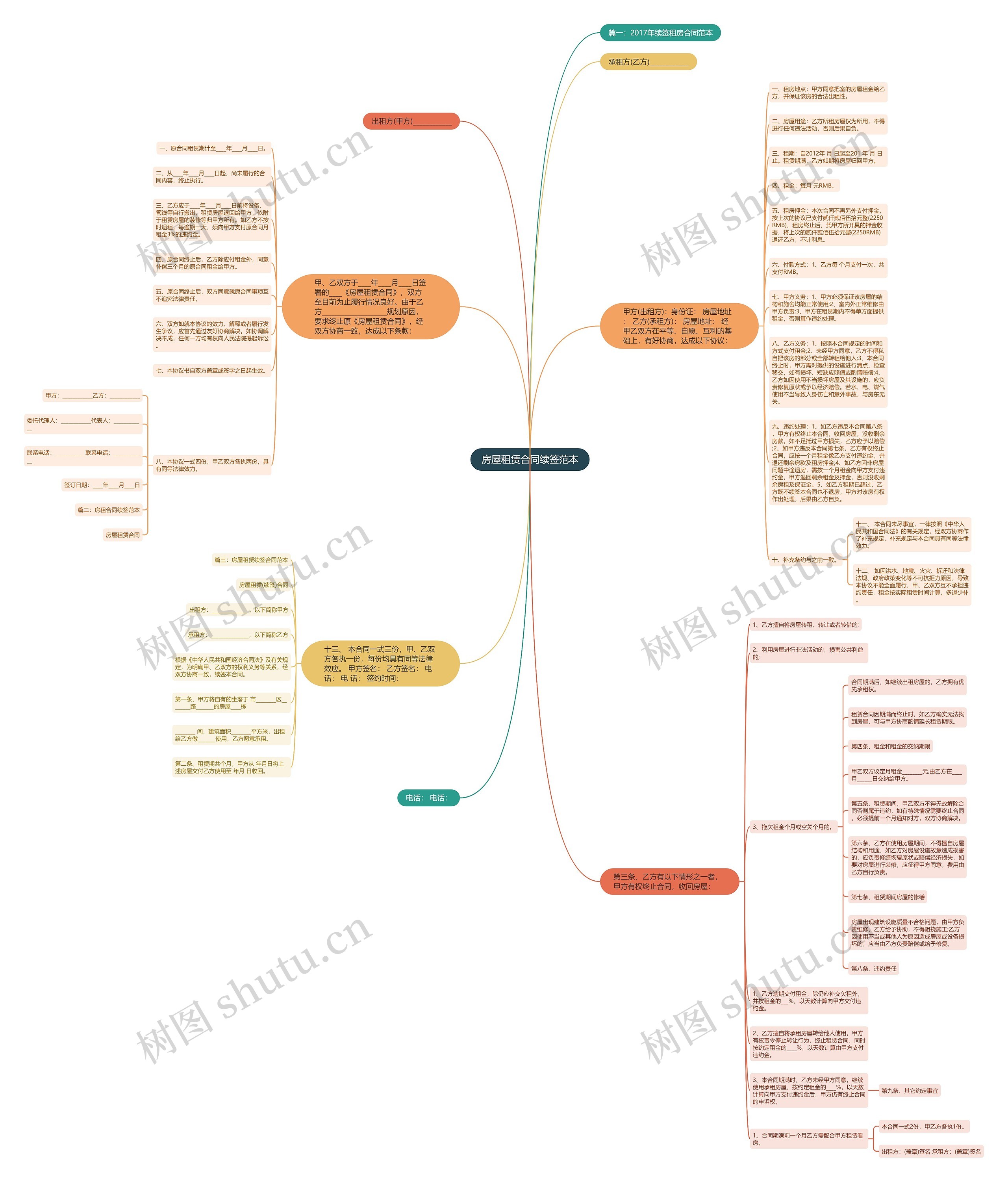 房屋租赁合同续签范本思维导图
