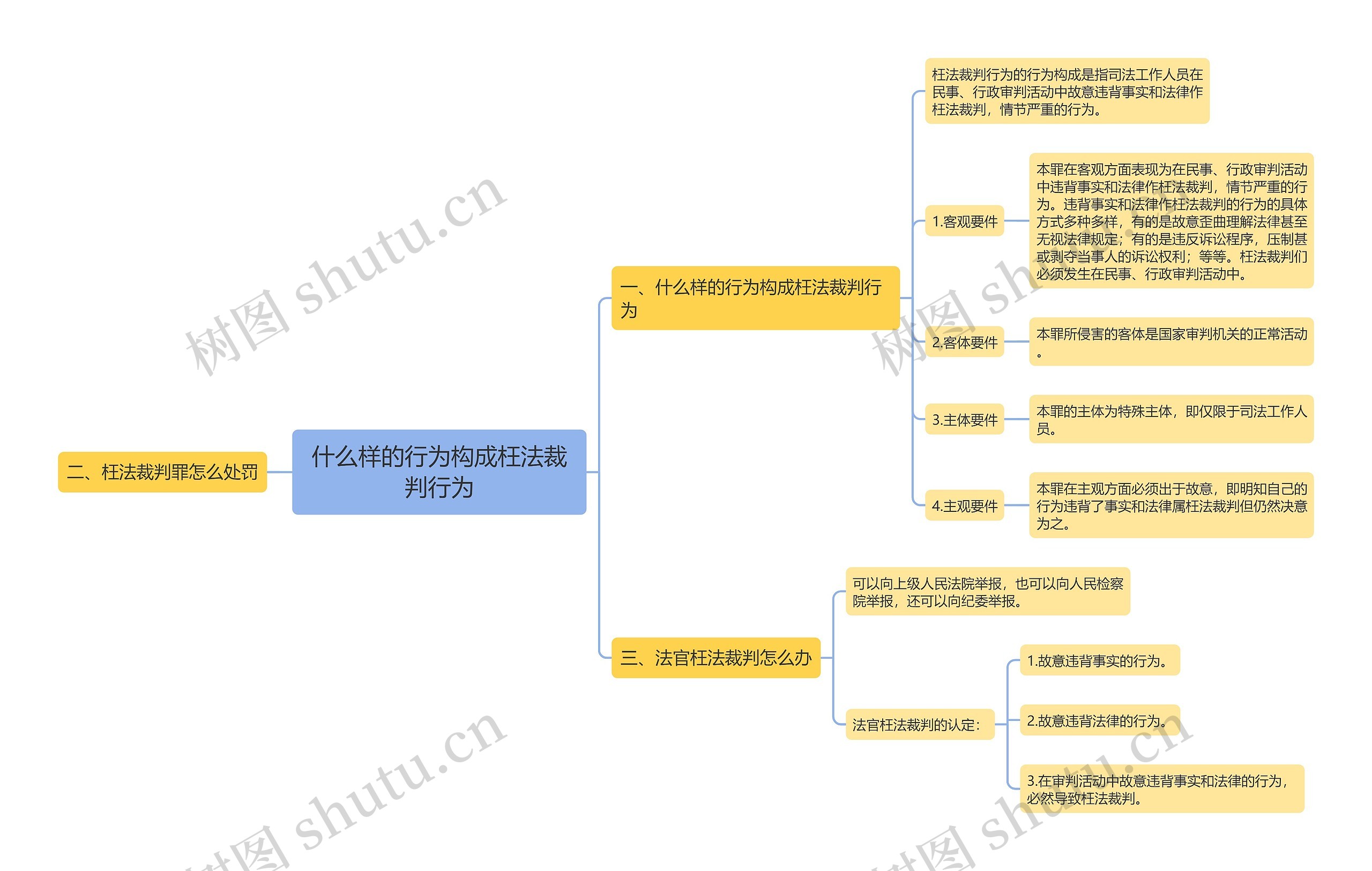 什么样的行为构成枉法裁判行为思维导图