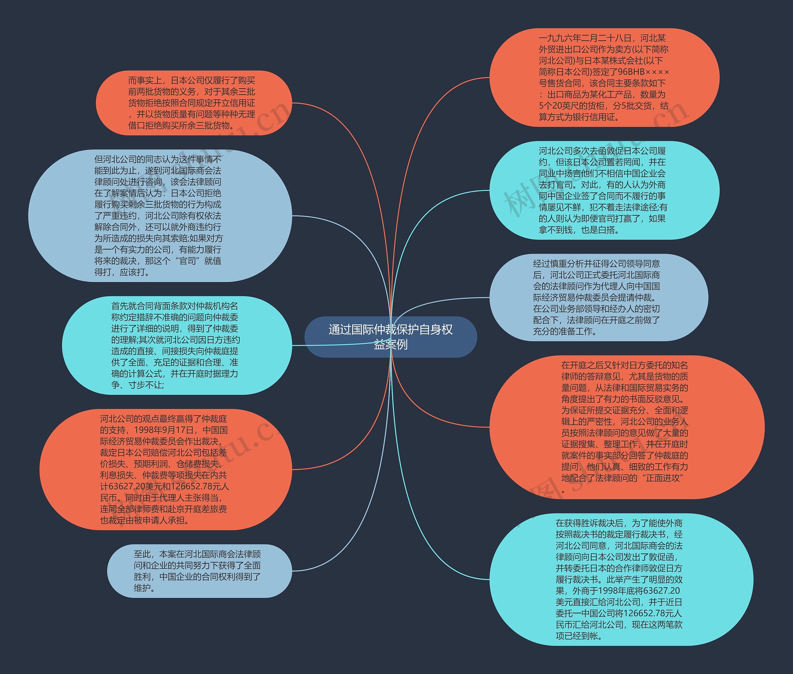 通过国际仲裁保护自身权益案例思维导图