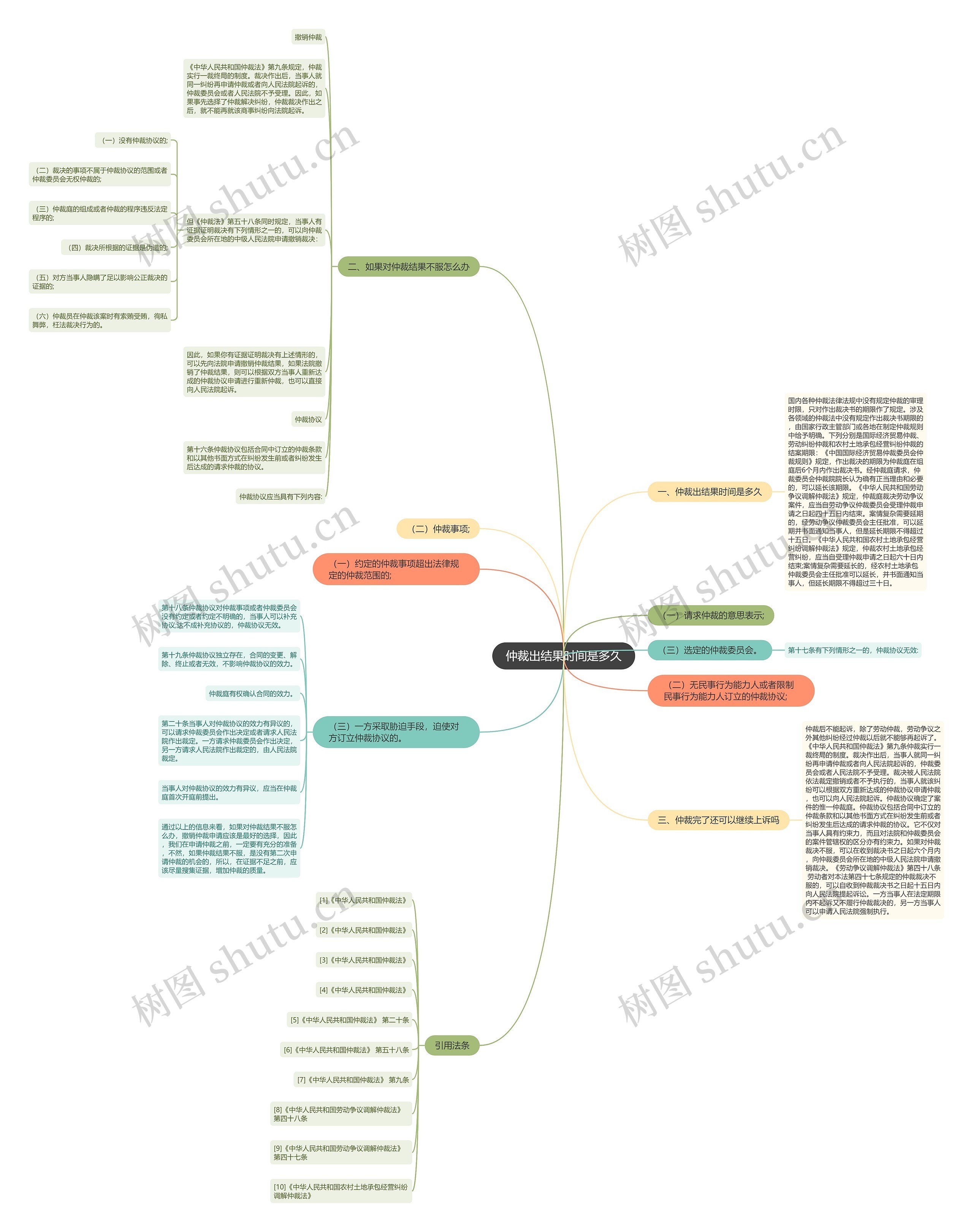 仲裁出结果时间是多久思维导图