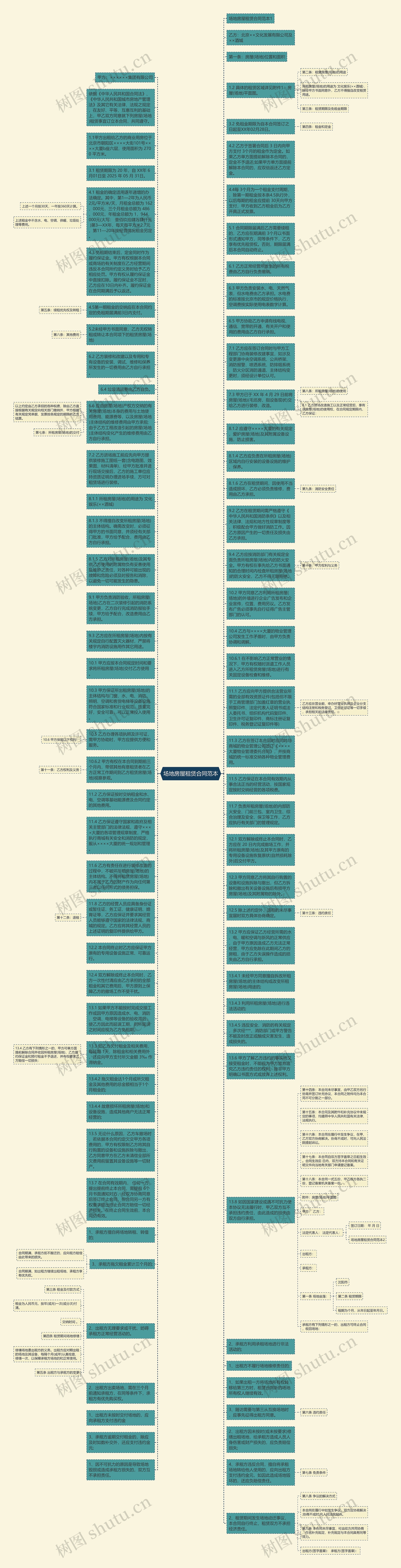 场地房屋租赁合同范本思维导图