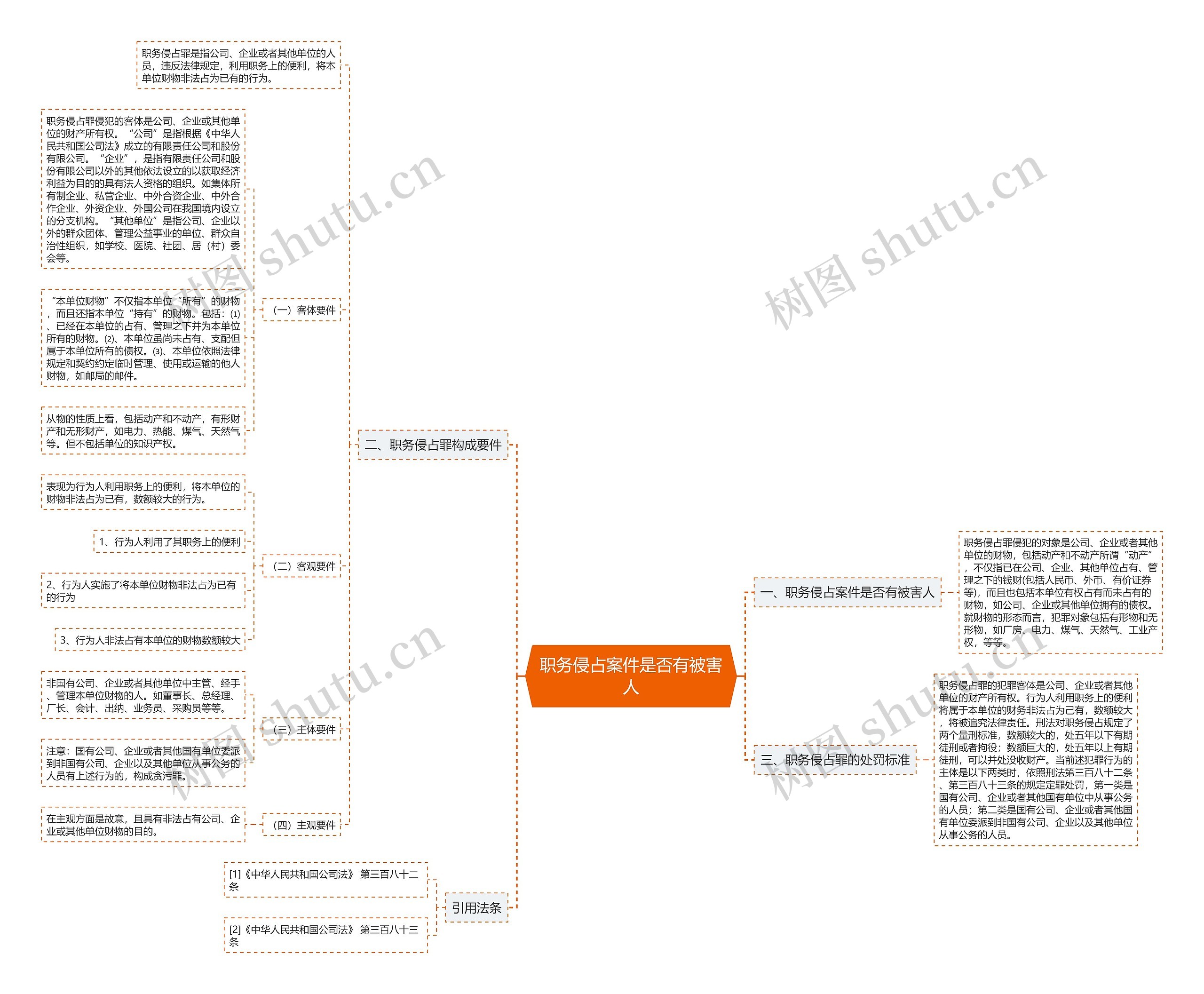 职务侵占案件是否有被害人思维导图