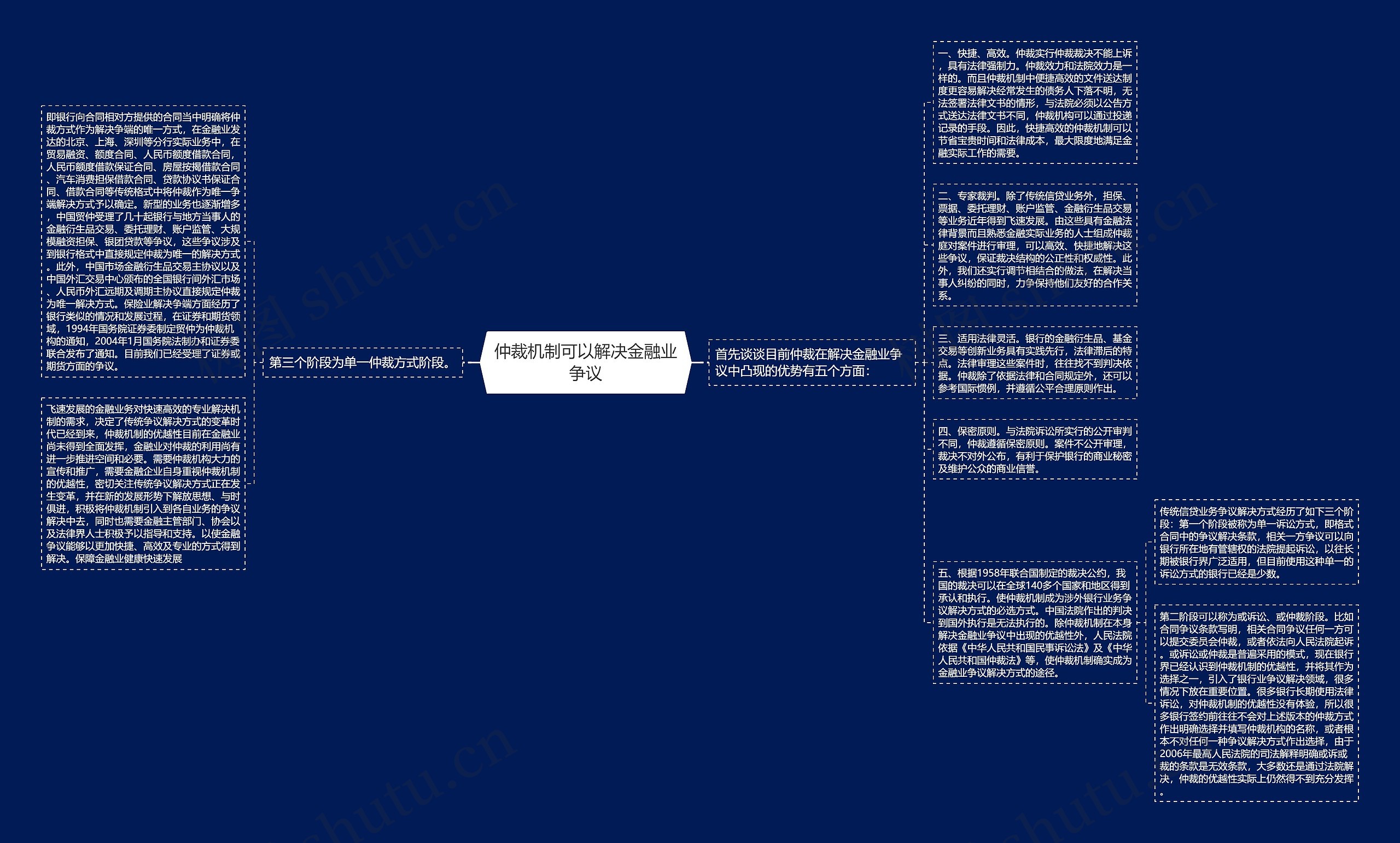 仲裁机制可以解决金融业争议思维导图