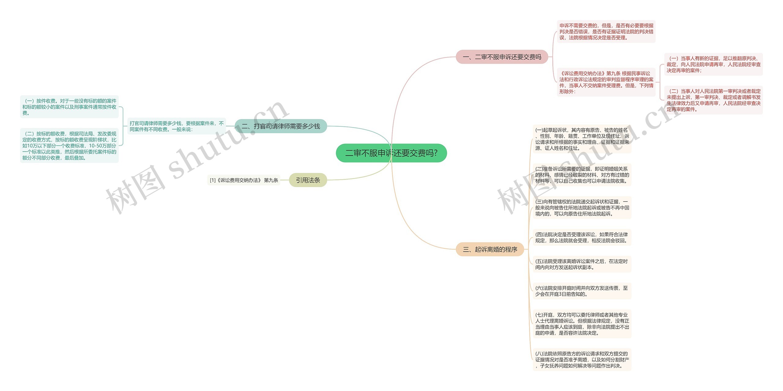 二审不服申诉还要交费吗?思维导图