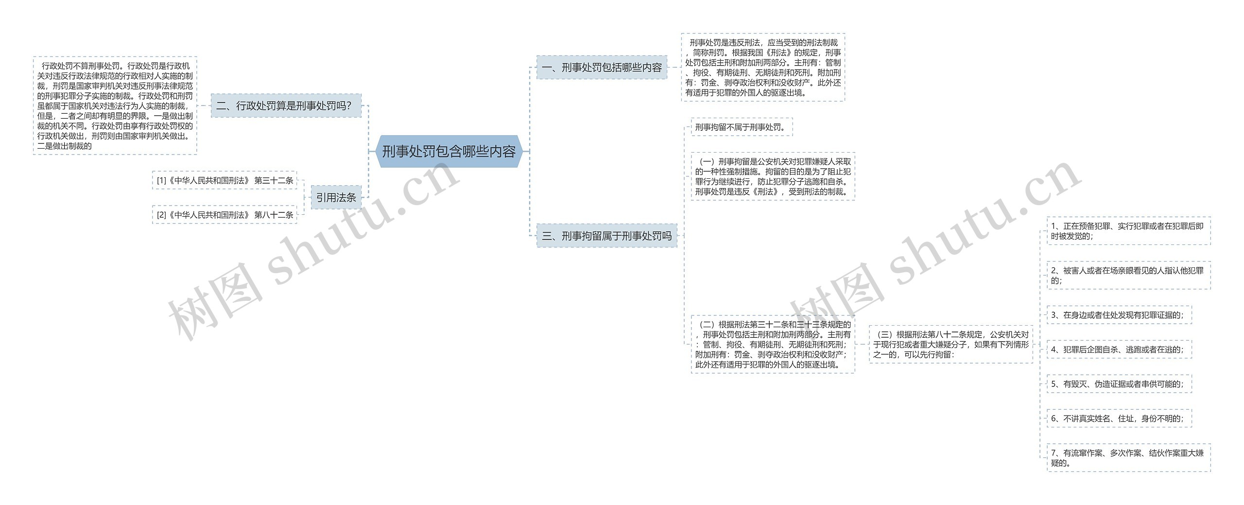 刑事处罚包含哪些内容思维导图