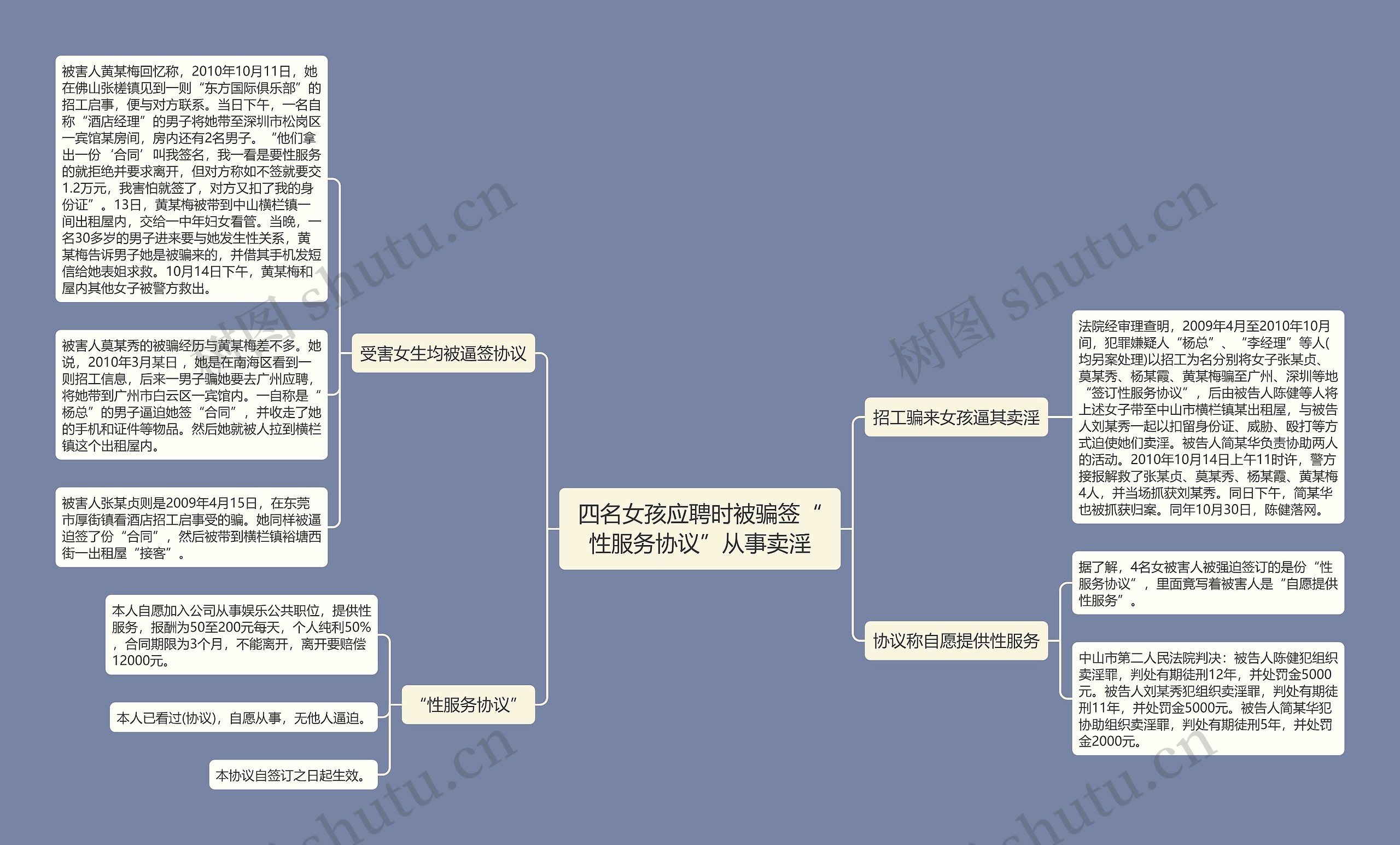 四名女孩应聘时被骗签“性服务协议”从事卖淫