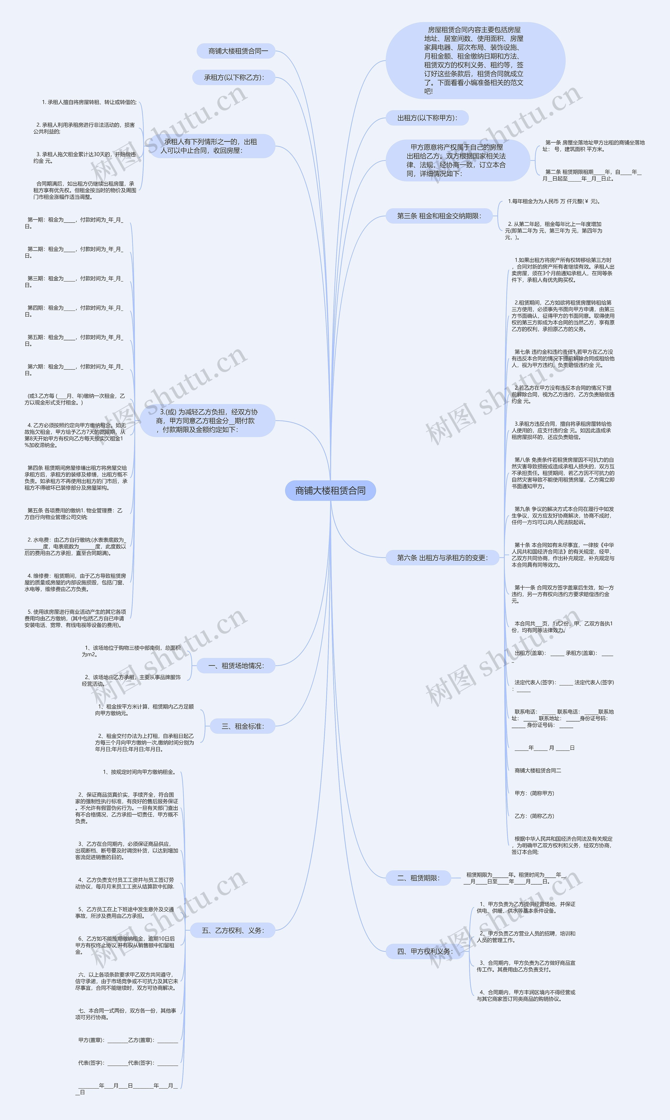 商铺大楼租赁合同思维导图
