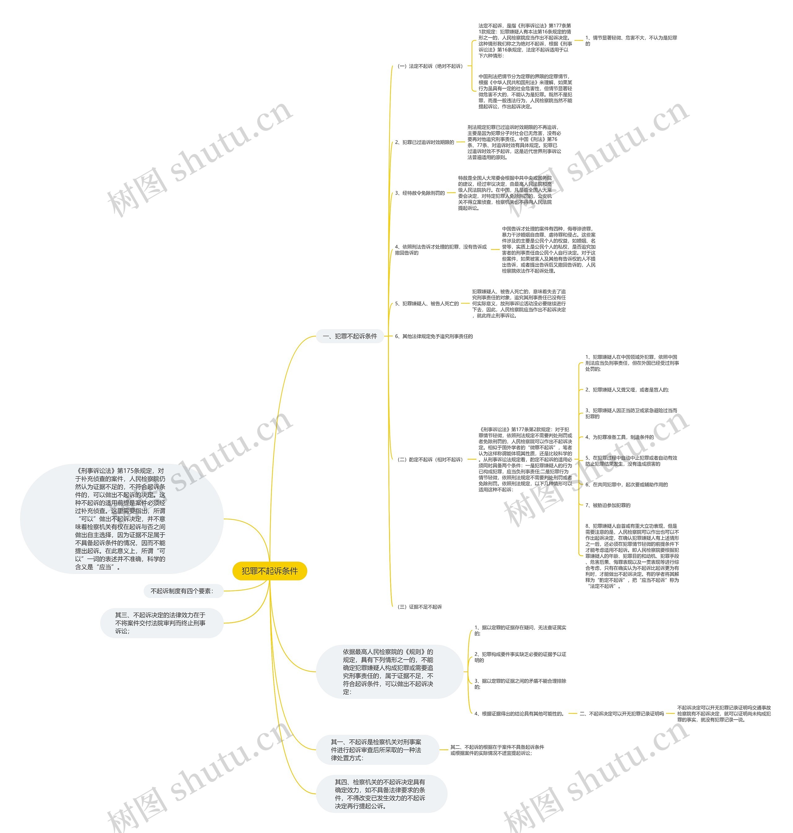 犯罪不起诉条件思维导图