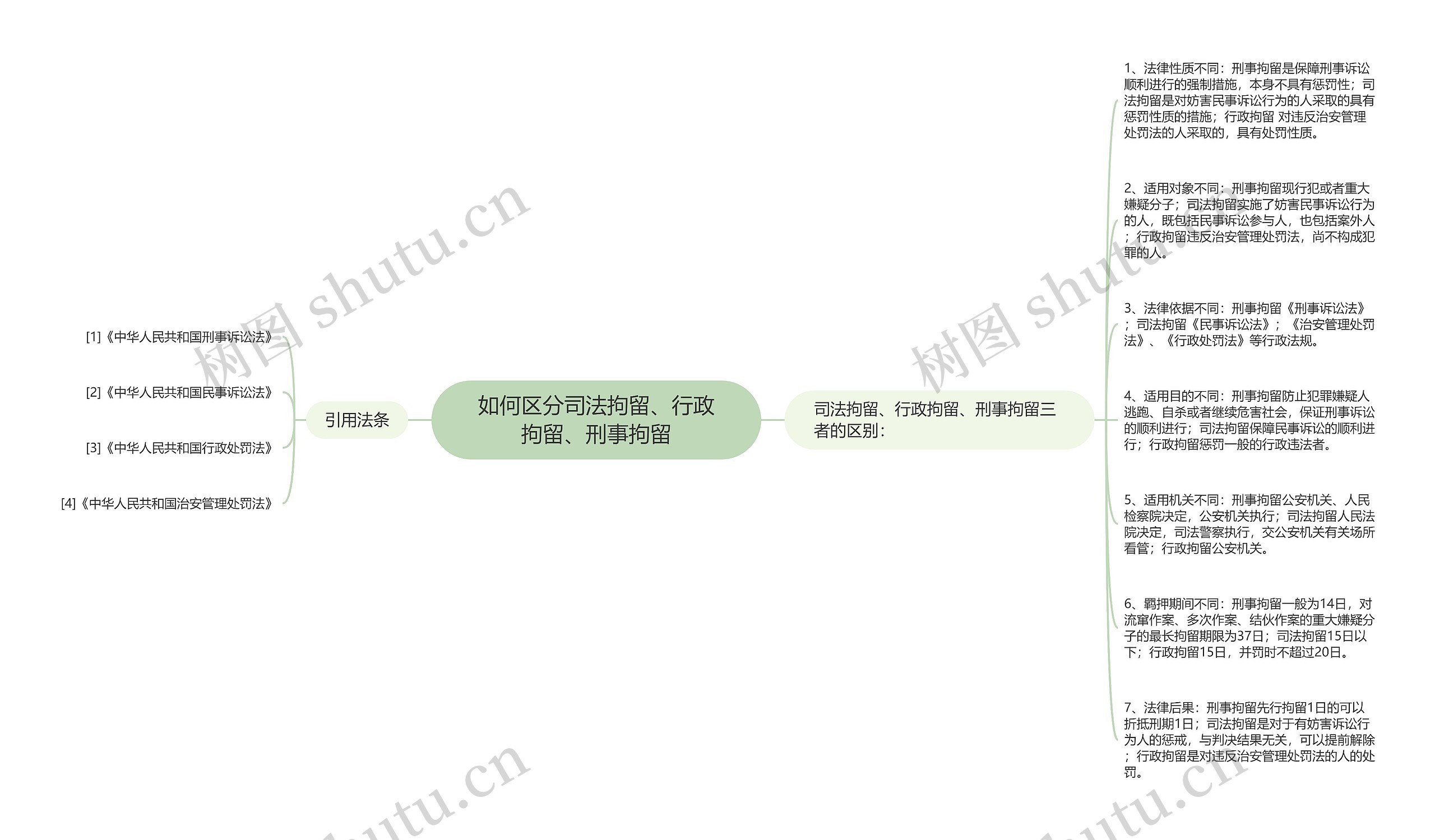 如何区分司法拘留、行政拘留、刑事拘留