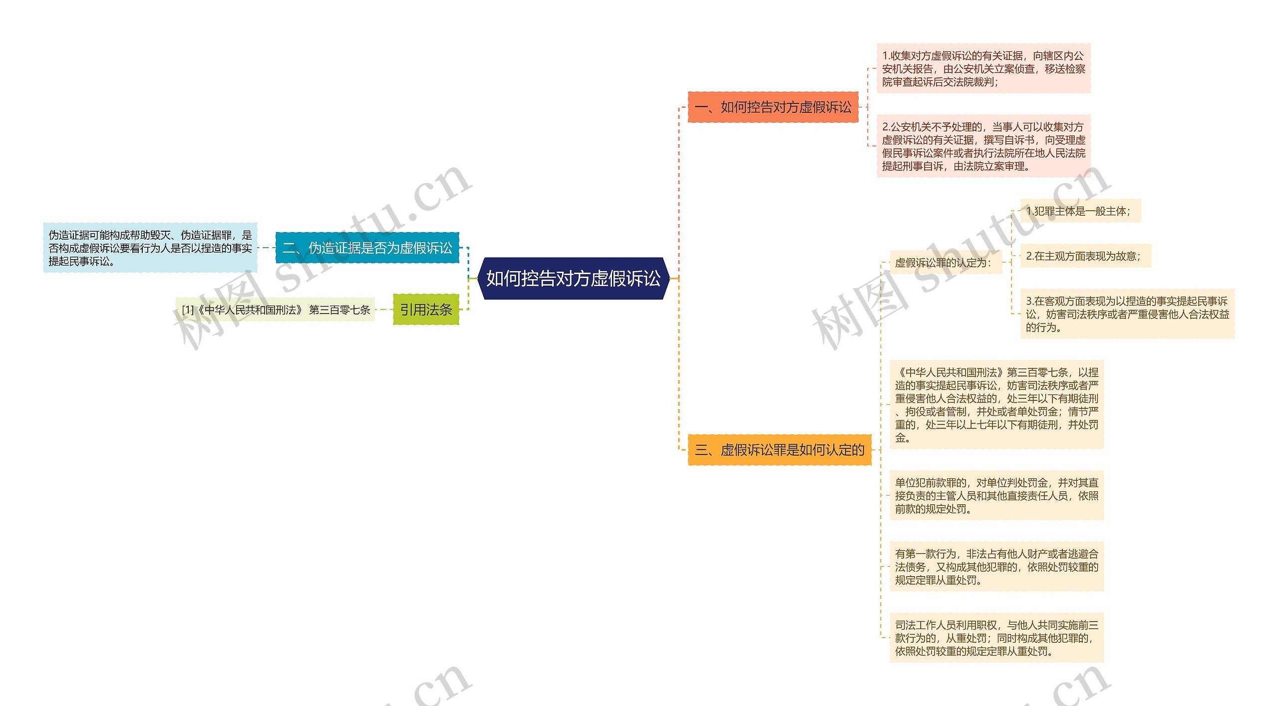 如何控告对方虚假诉讼思维导图