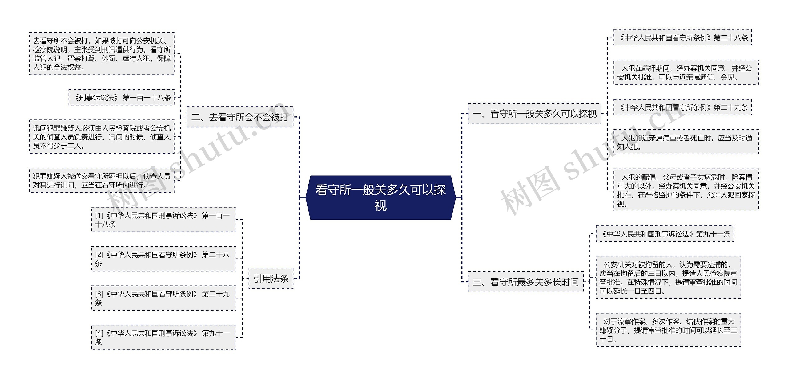 看守所一般关多久可以探视思维导图