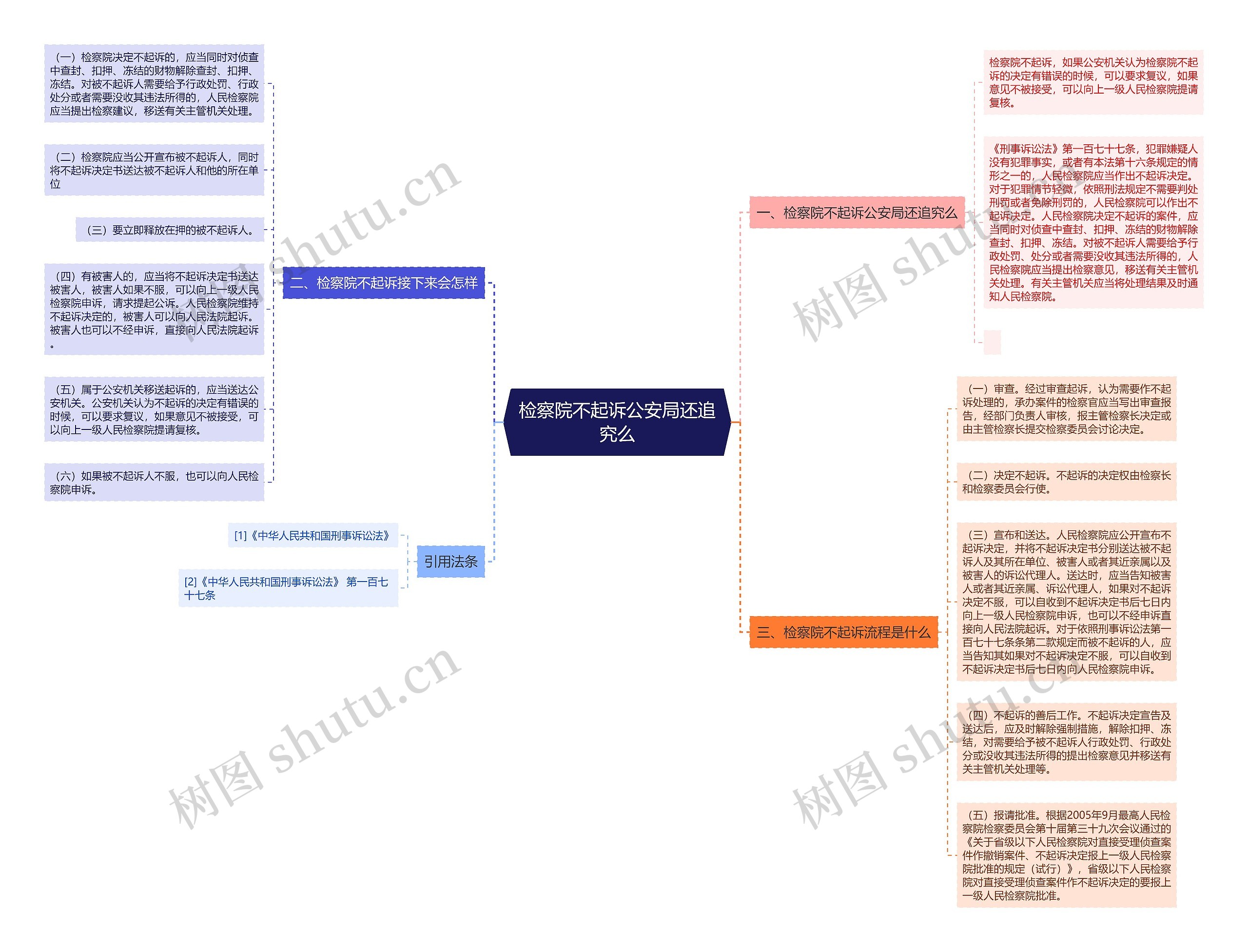 检察院不起诉公安局还追究么思维导图高清图 检察院不起诉公安局还追究么思维导图