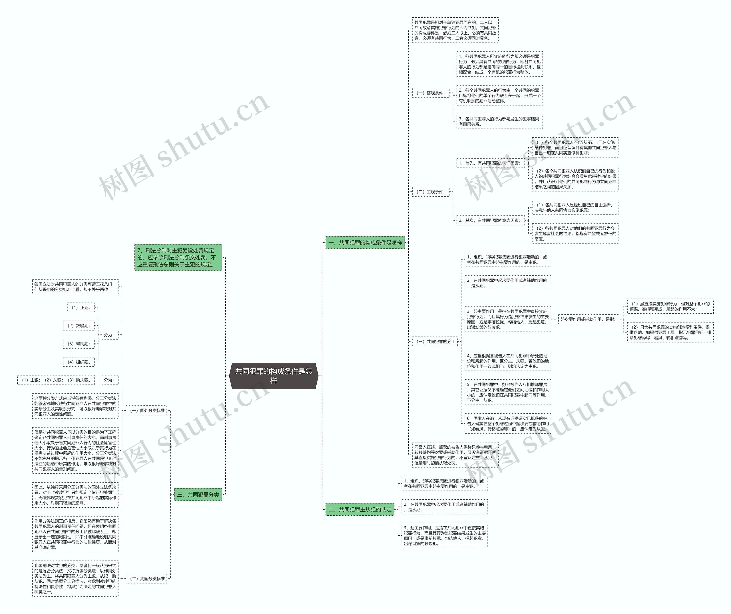 共同犯罪的构成条件是怎样思维导图