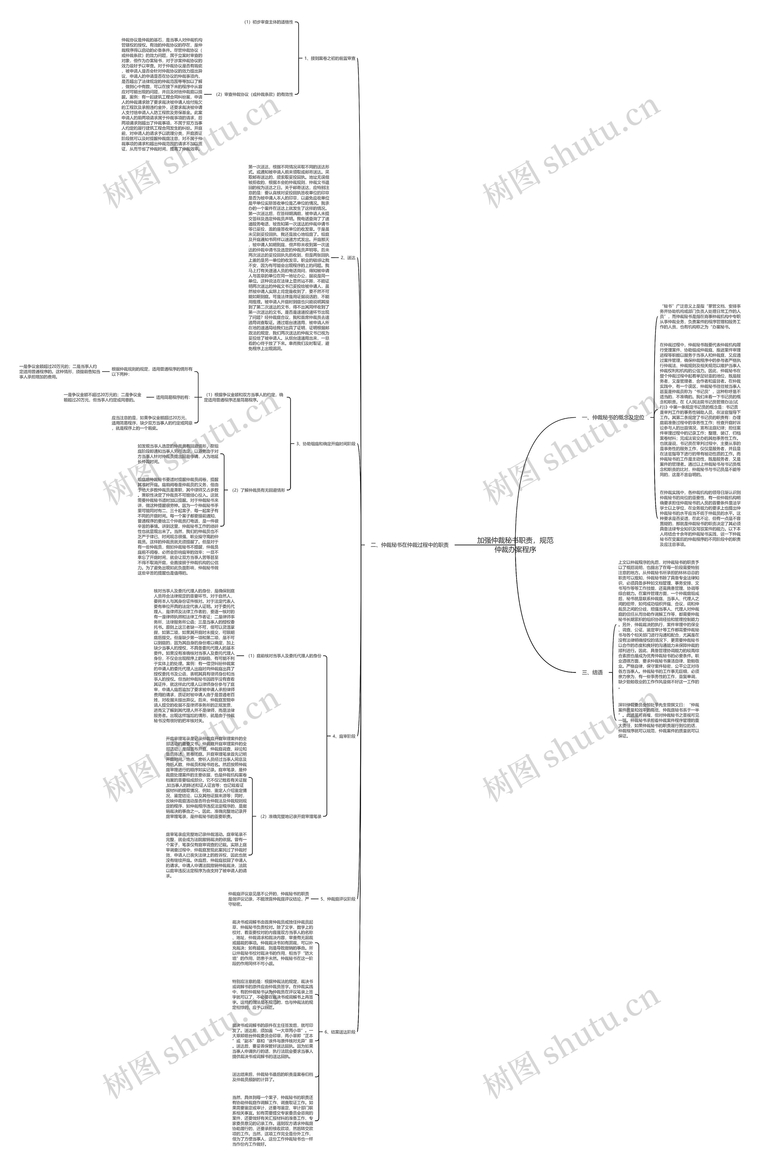 加强仲裁秘书职责，规范仲裁办案程序思维导图