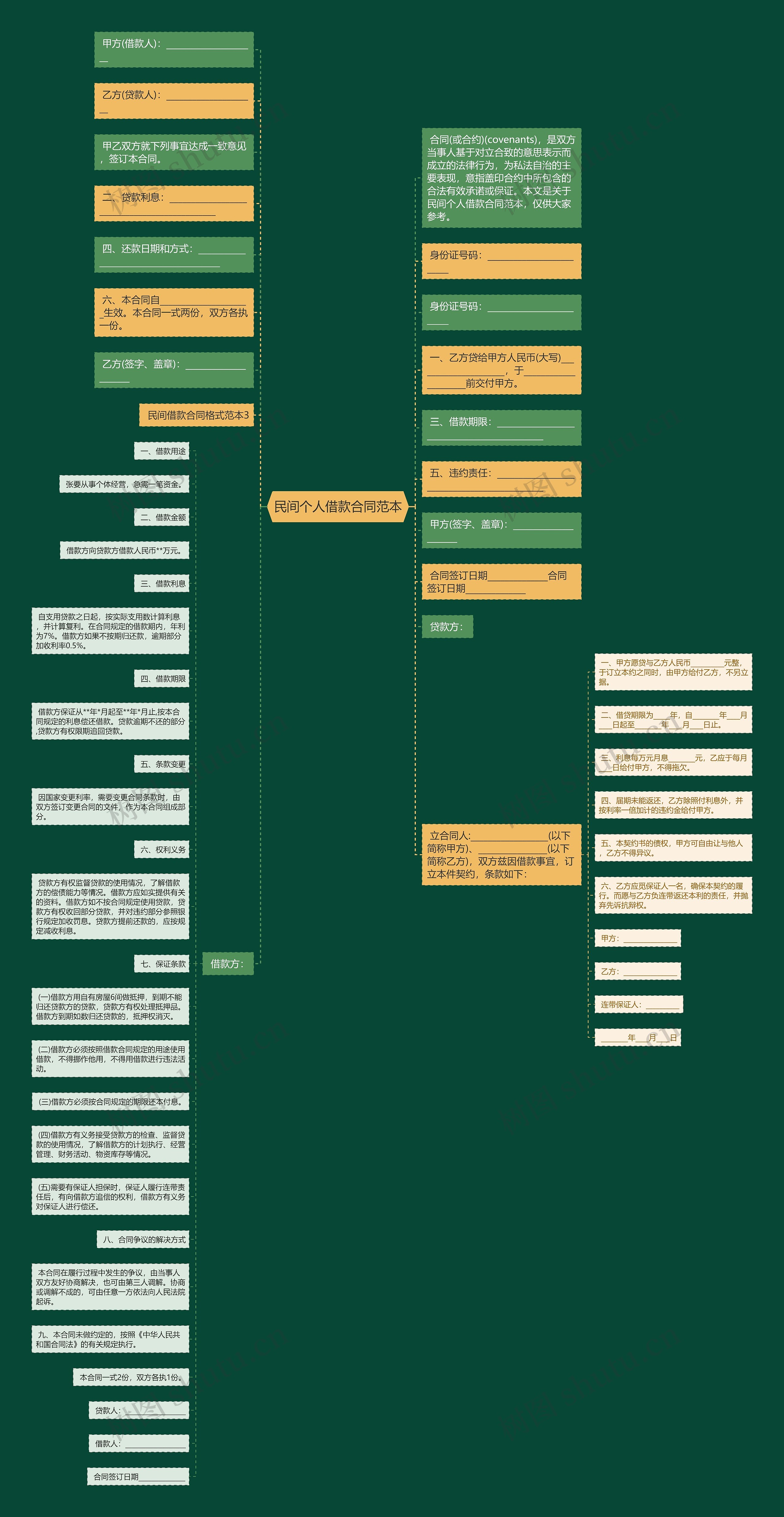 民间个人借款合同范本思维导图