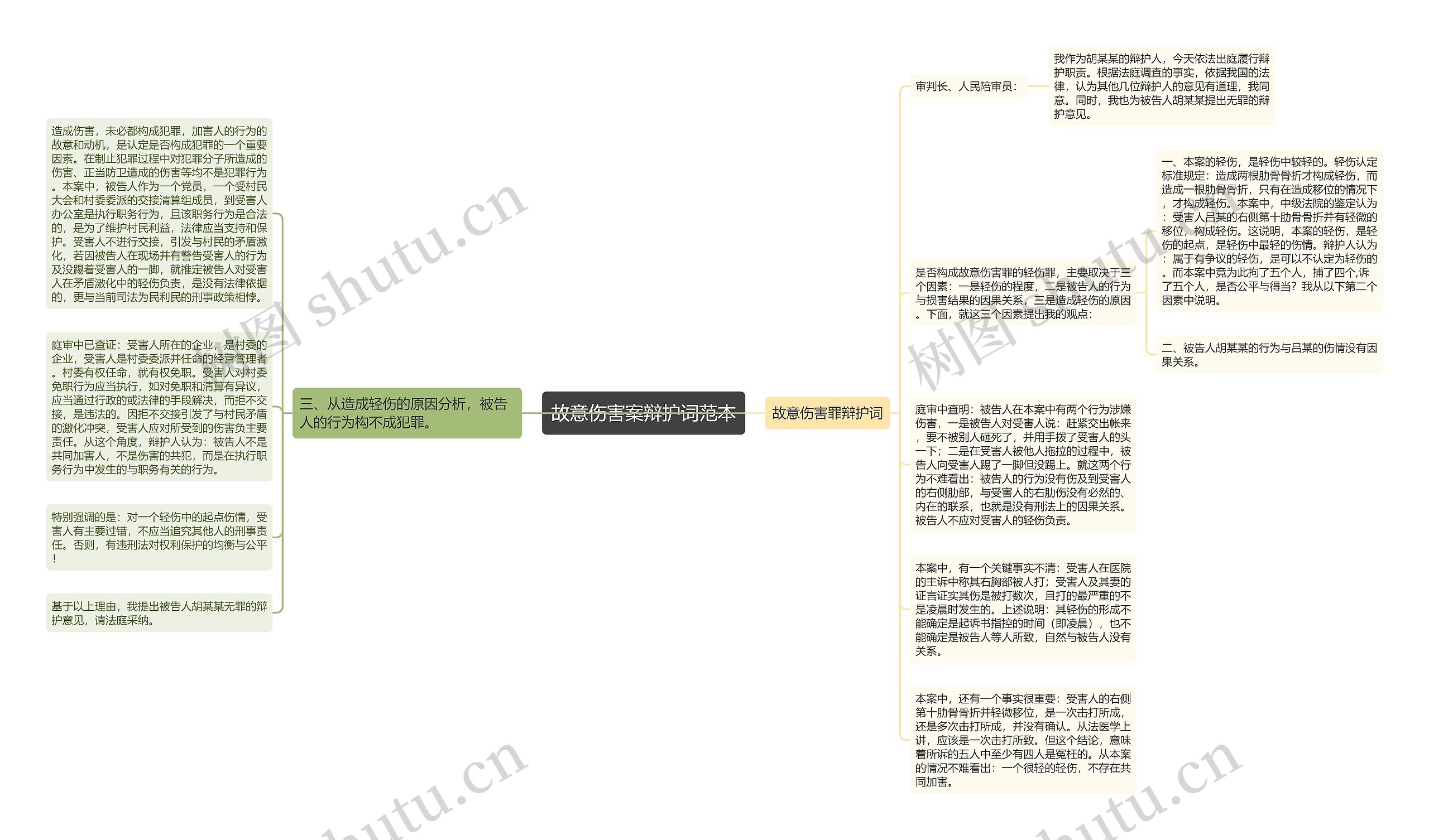 故意伤害案辩护词范本思维导图