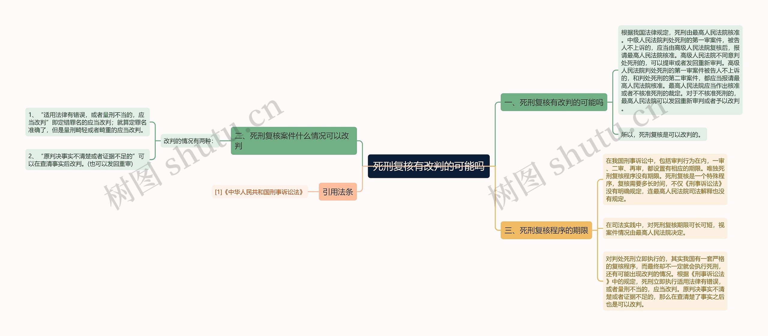 死刑复核有改判的可能吗思维导图