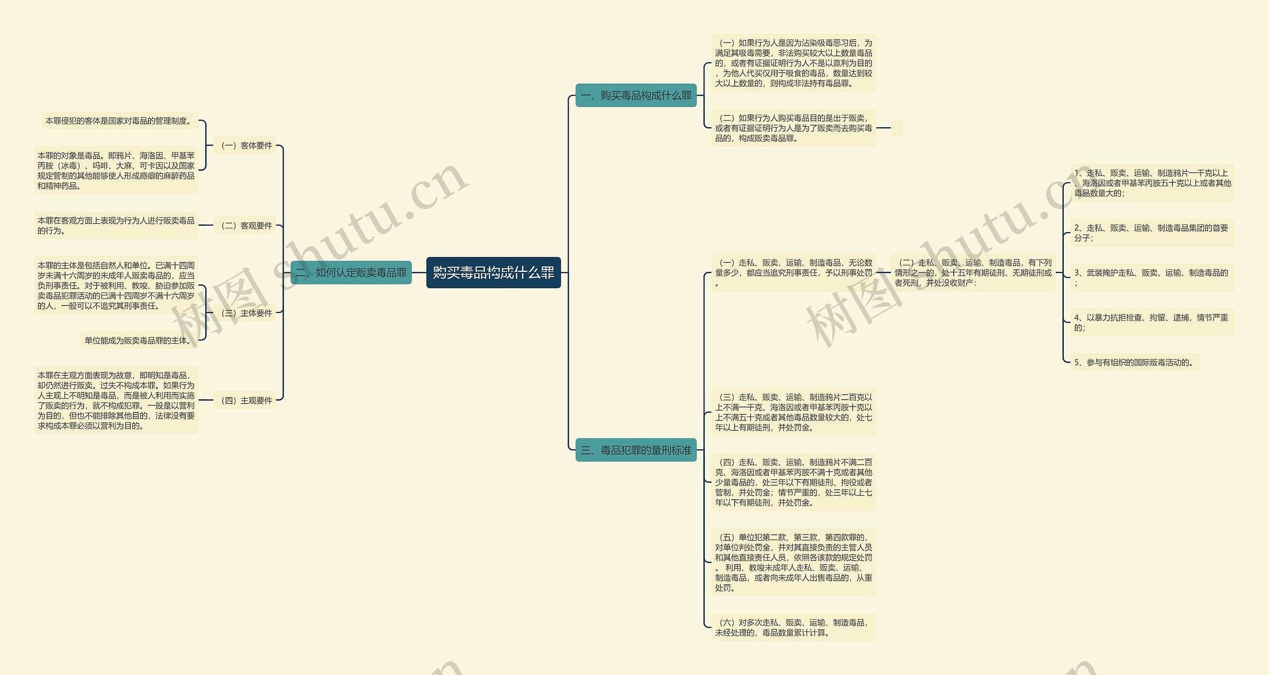 购买毒品构成什么罪思维导图