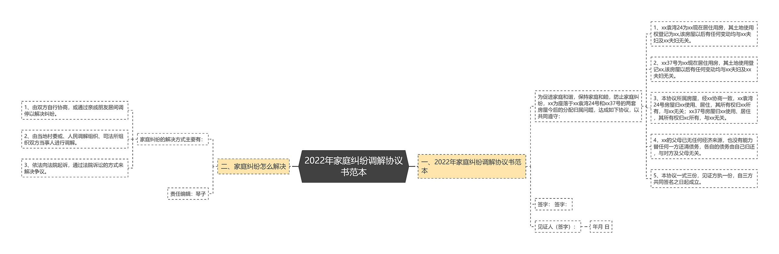 2022年家庭纠纷调解协议书范本思维导图