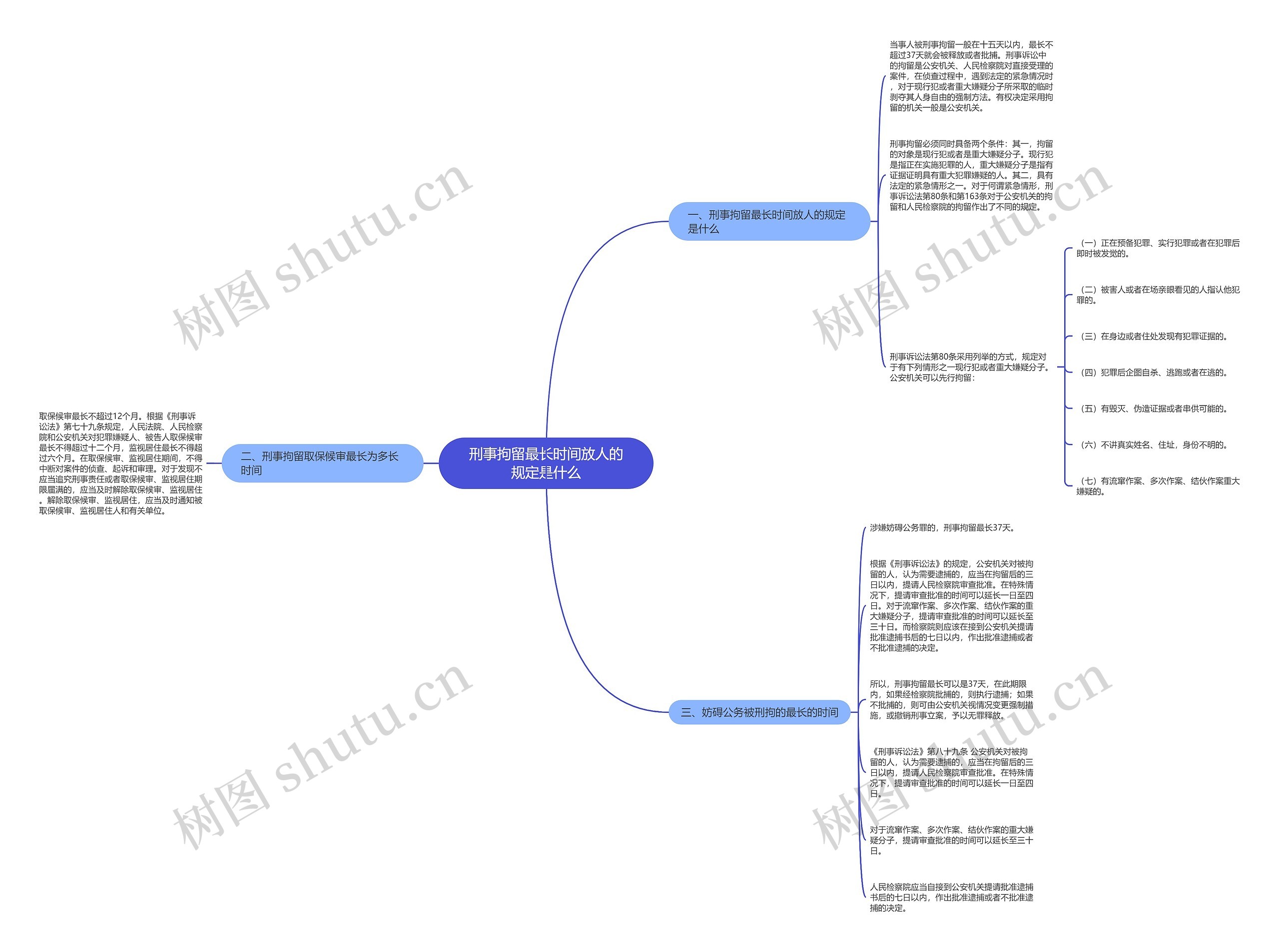 刑事拘留最长时间放人的规定是什么思维导图
