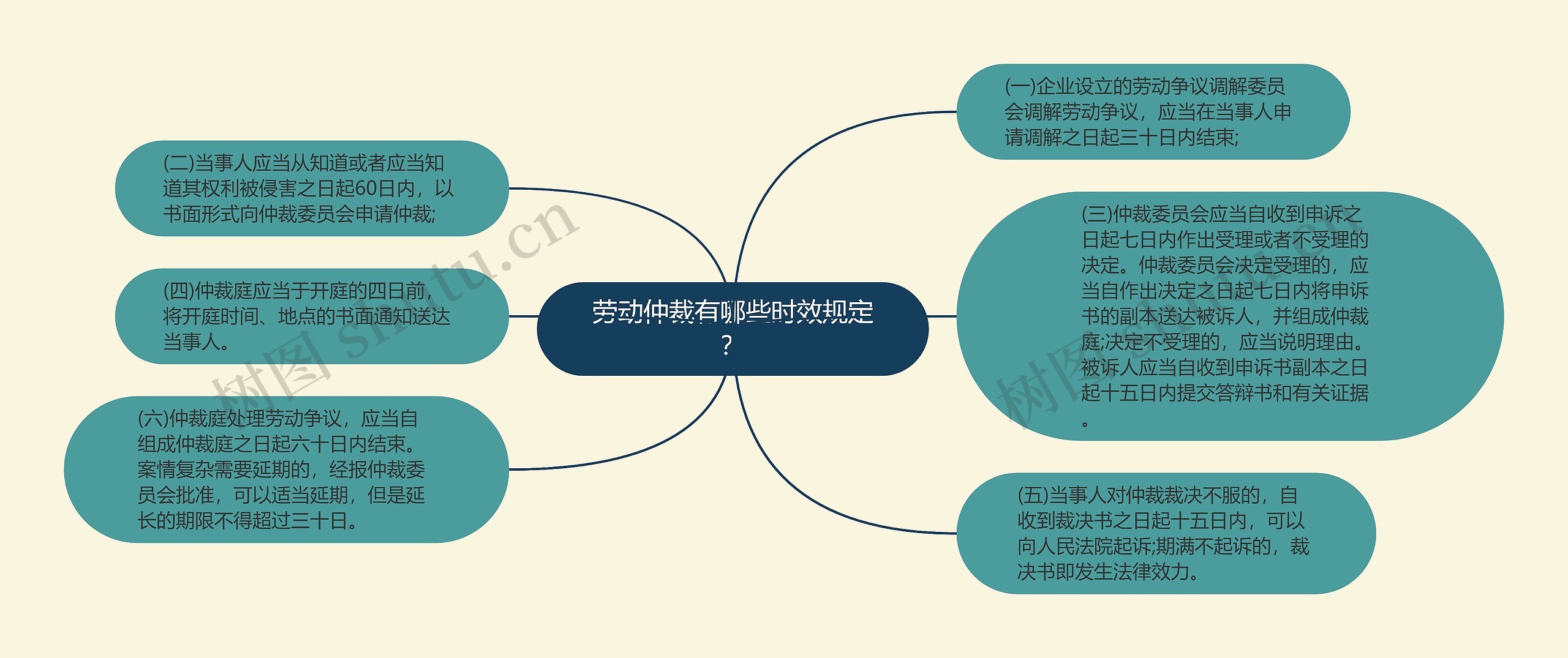 劳动仲裁有哪些时效规定？思维导图