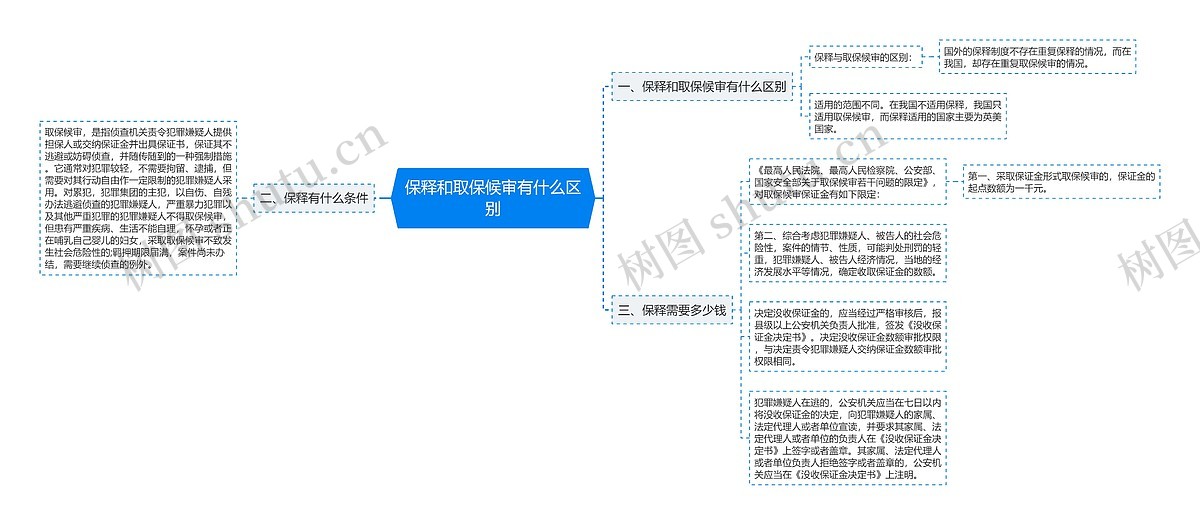 保释和取保候审有什么区别思维导图_编号p8983672-TreeMind树图