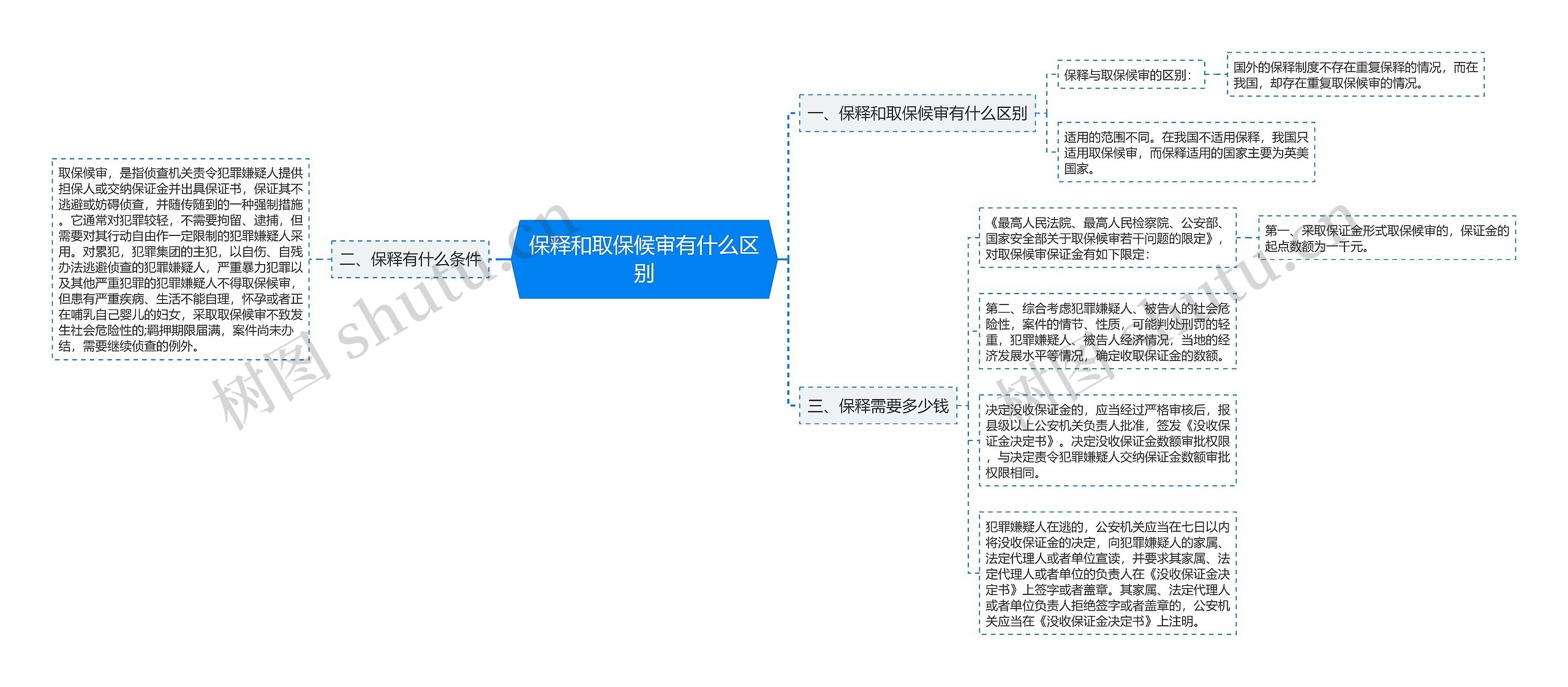 保释和取保候审有什么区别