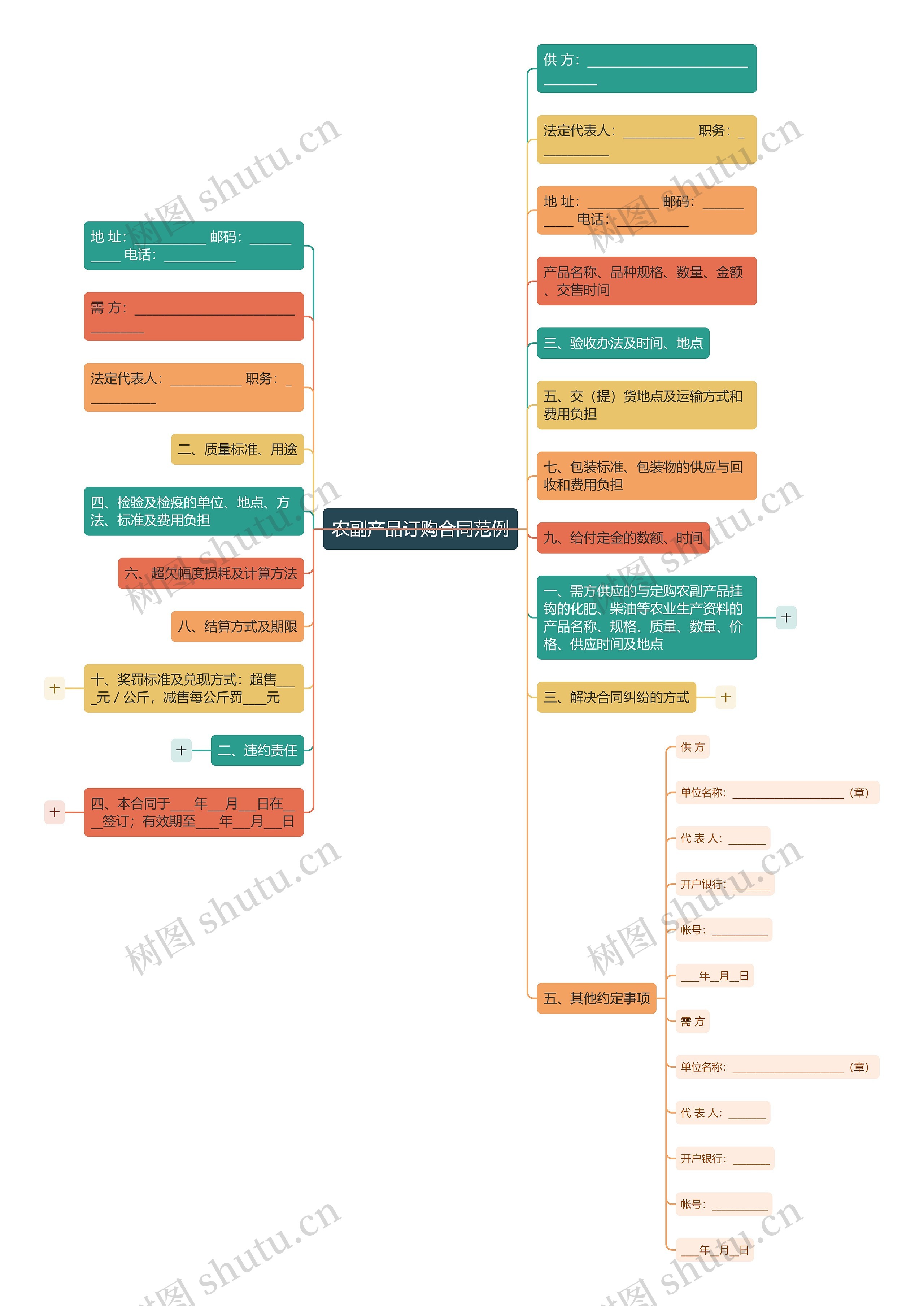 农副产品订购合同范例思维导图