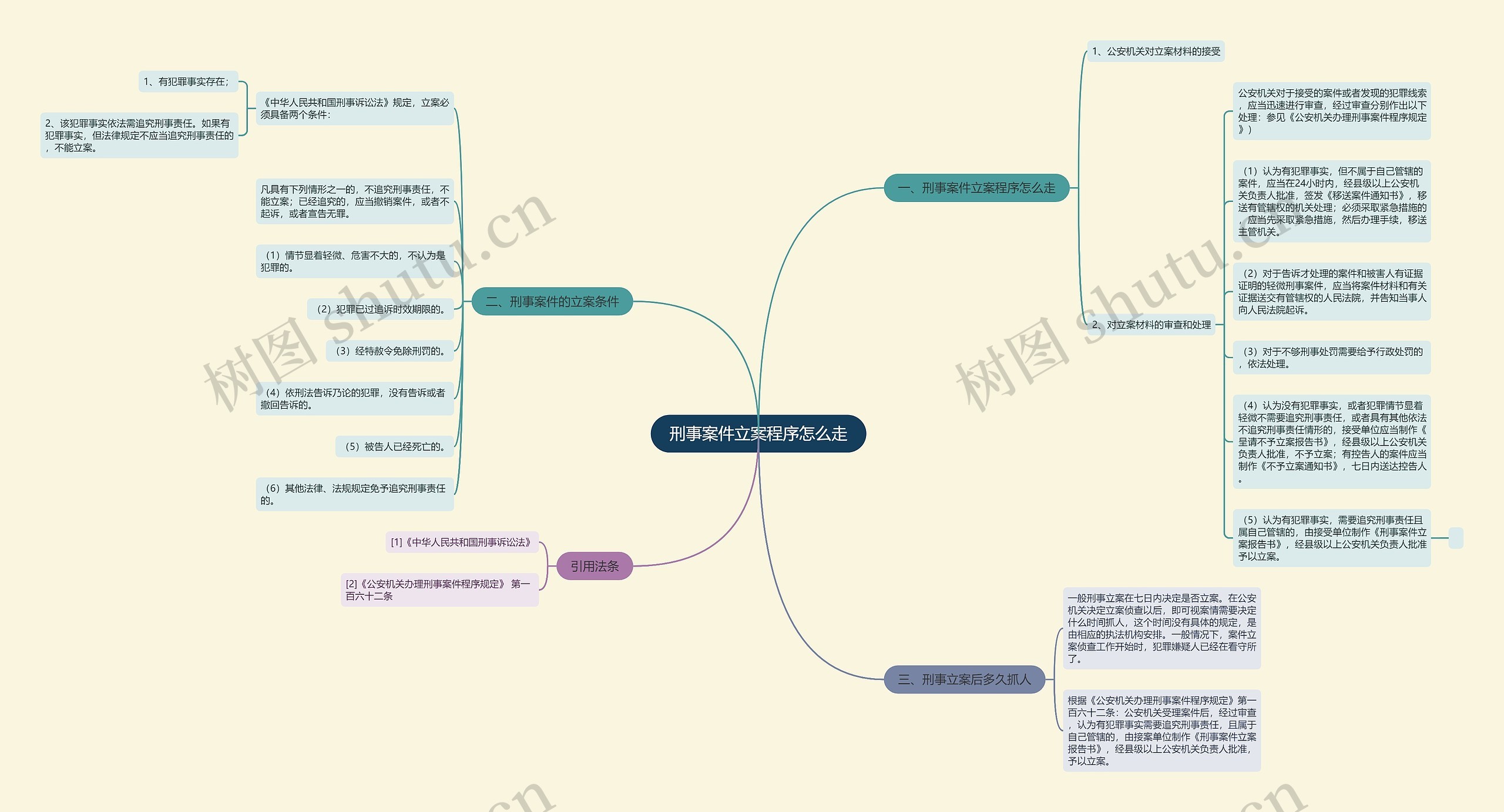 刑事案件立案程序怎么走思维导图