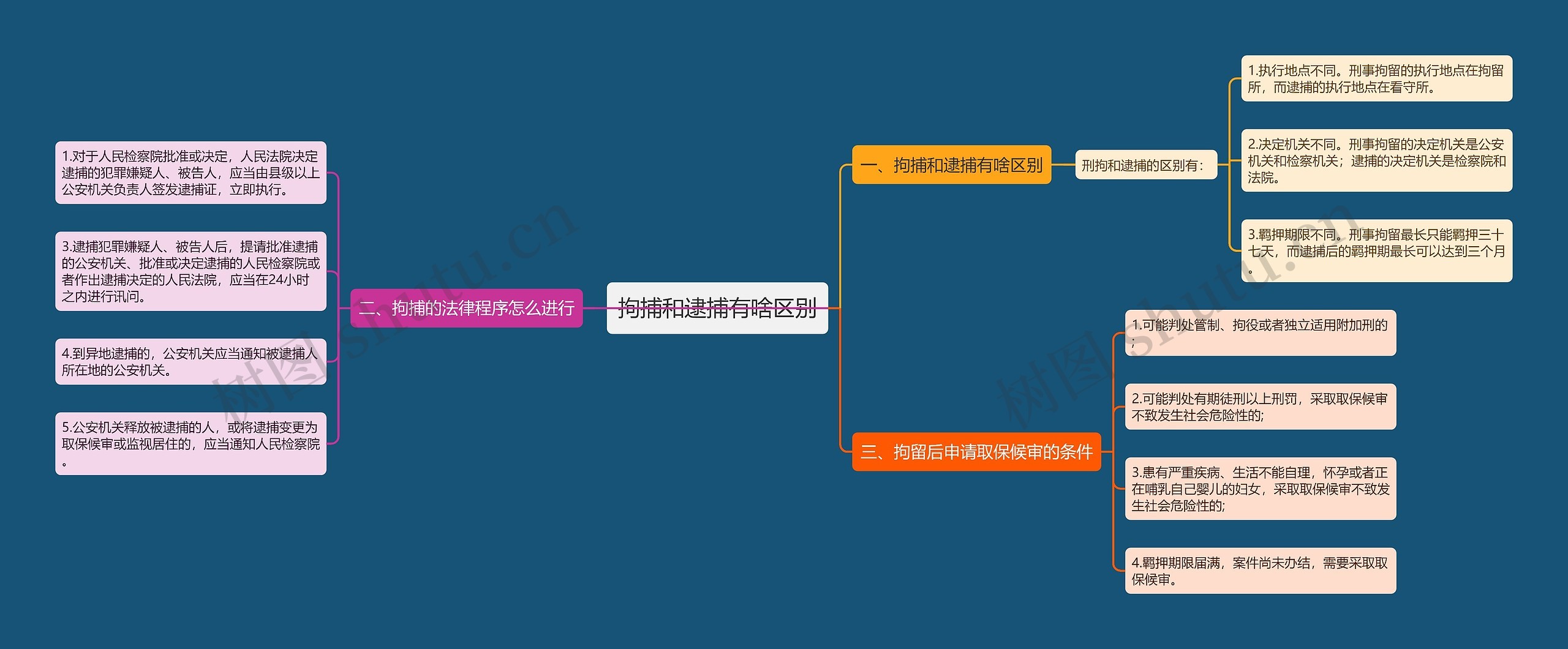 拘捕和逮捕有啥区别思维导图