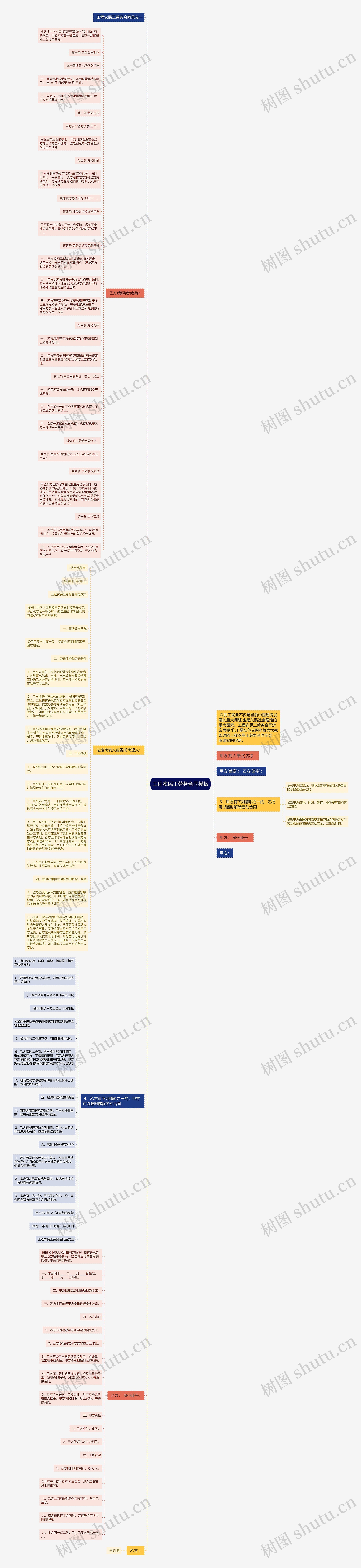 工程农民工劳务合同思维导图