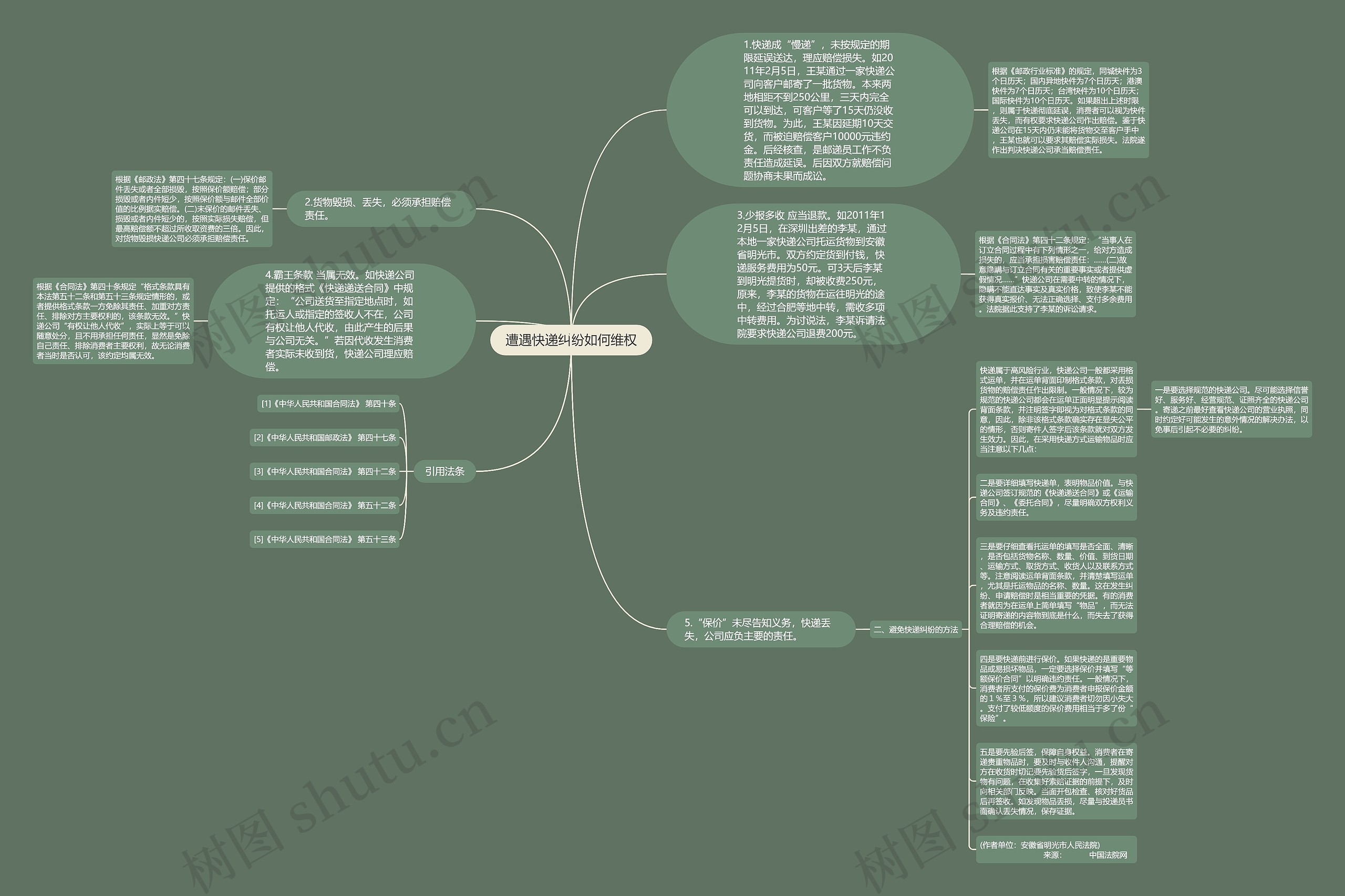 遭遇快递纠纷如何维权思维导图