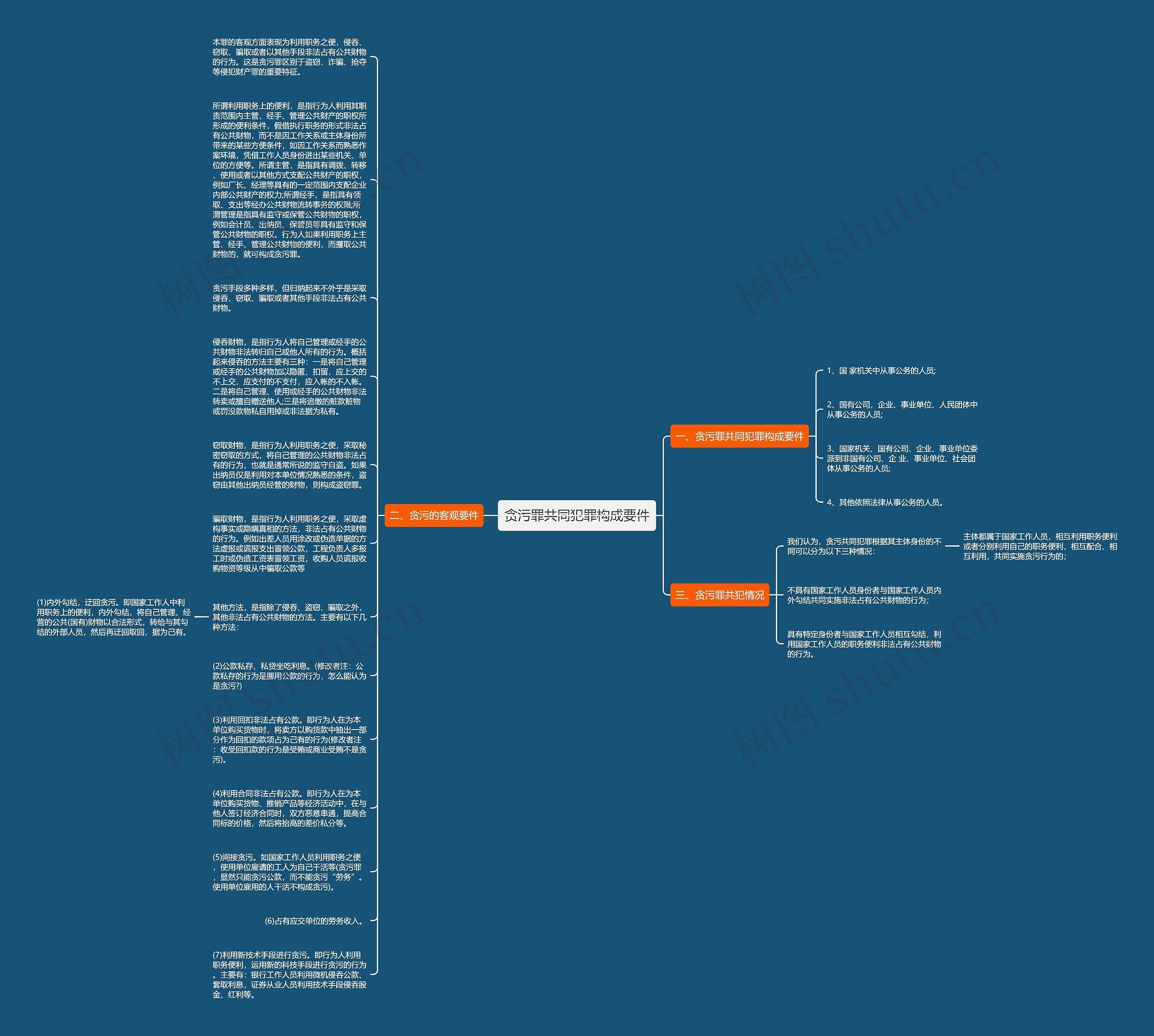 贪污罪共同犯罪构成要件思维导图