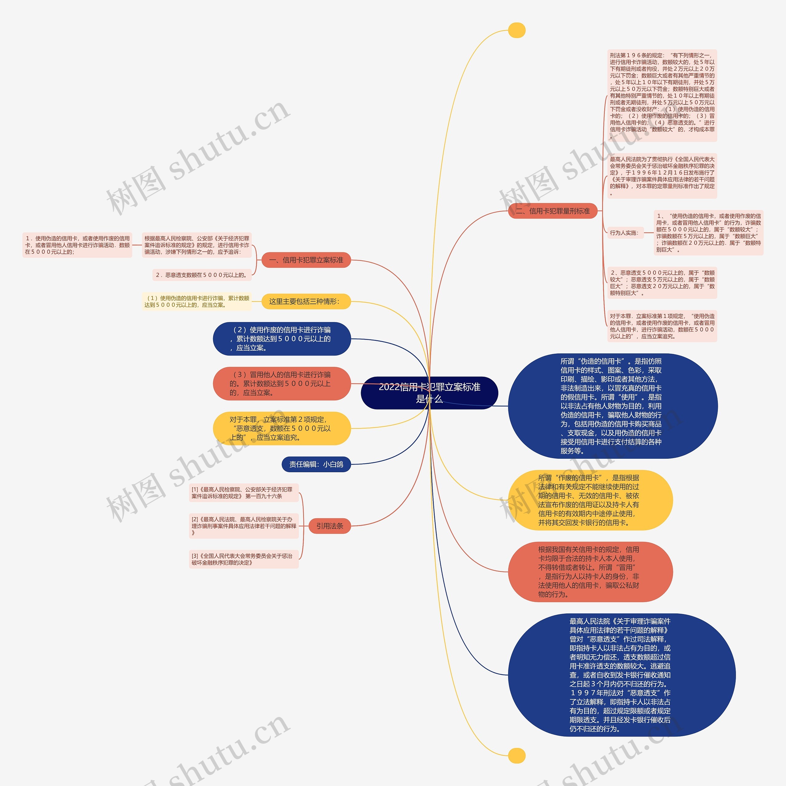 2022信用卡犯罪立案标准是什么思维导图