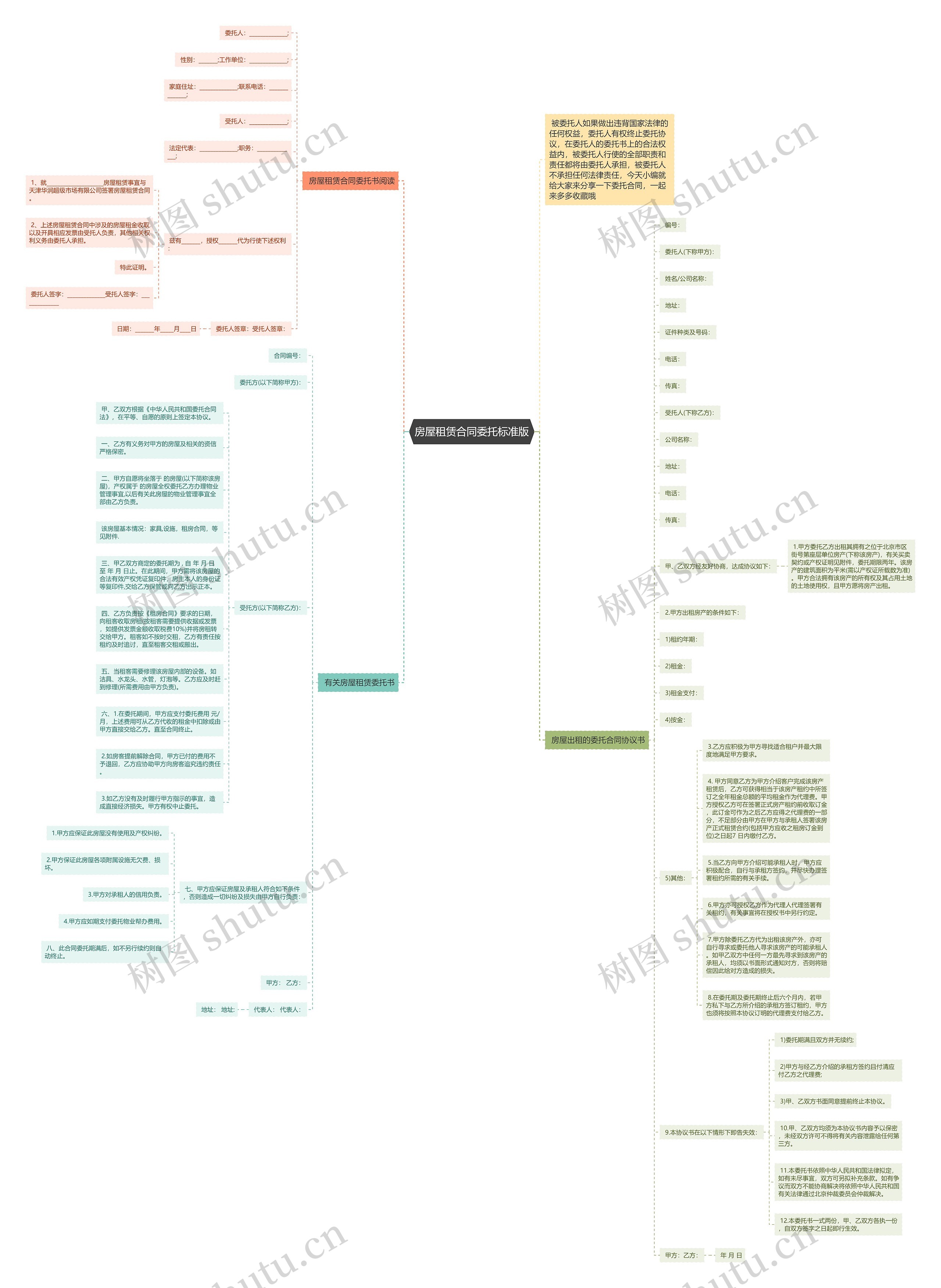 房屋租赁合同委托标准版思维导图