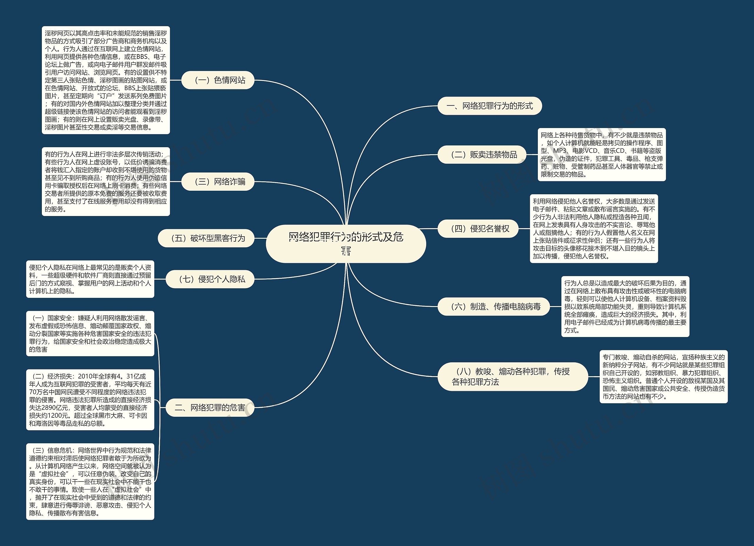 网络犯罪行为的形式及危害思维导图