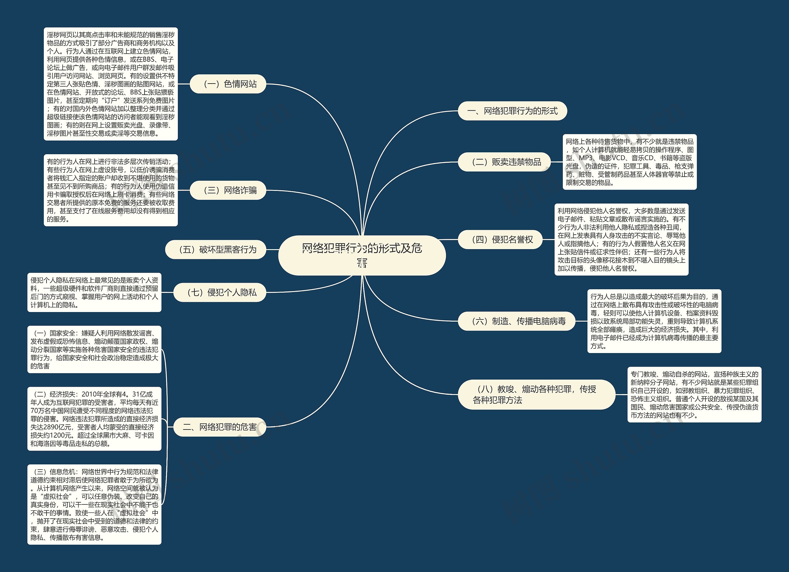 网络犯罪行为的形式及危害 网络犯罪行为的形式及危害