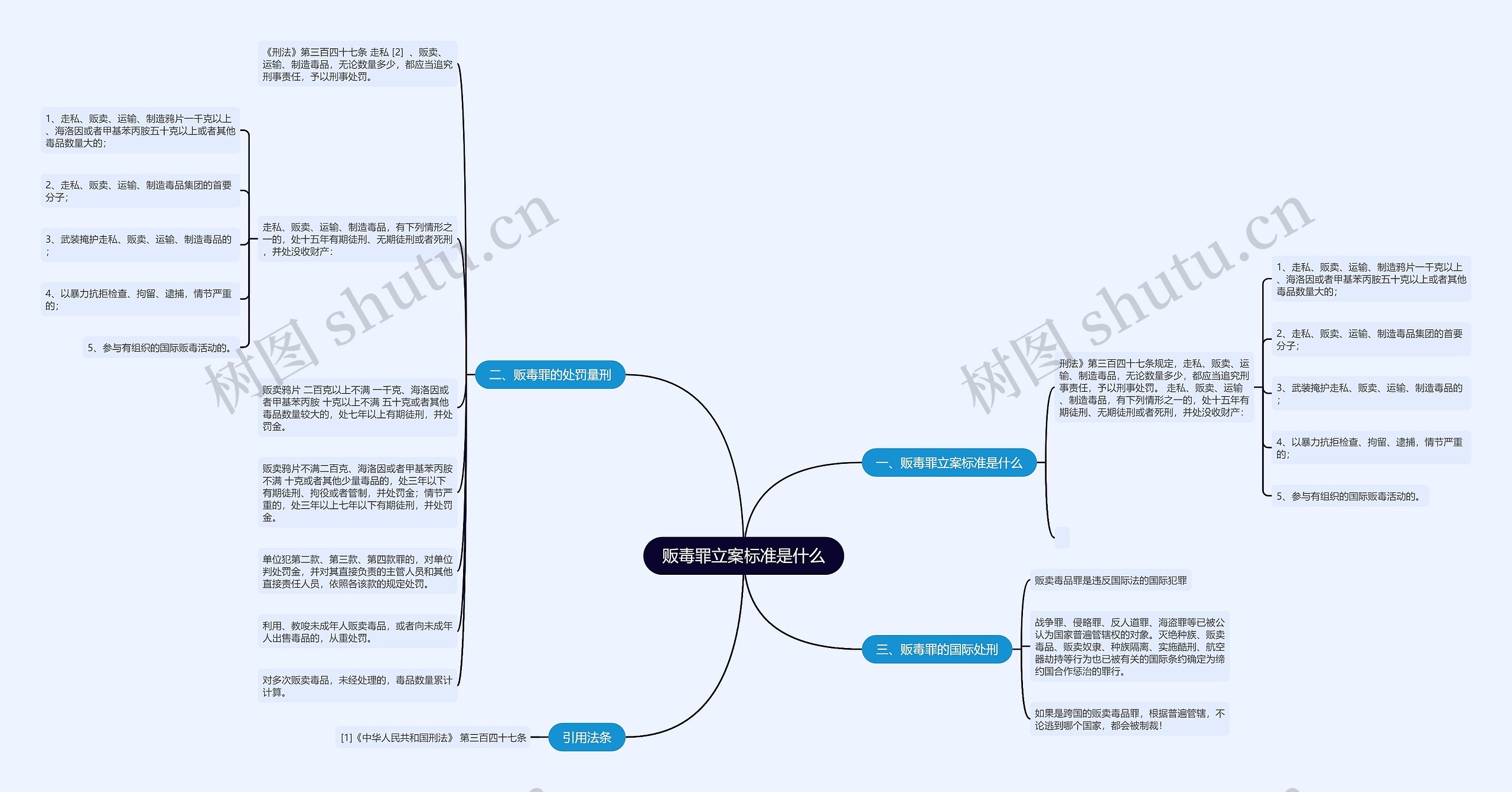 贩毒罪立案标准是什么思维导图