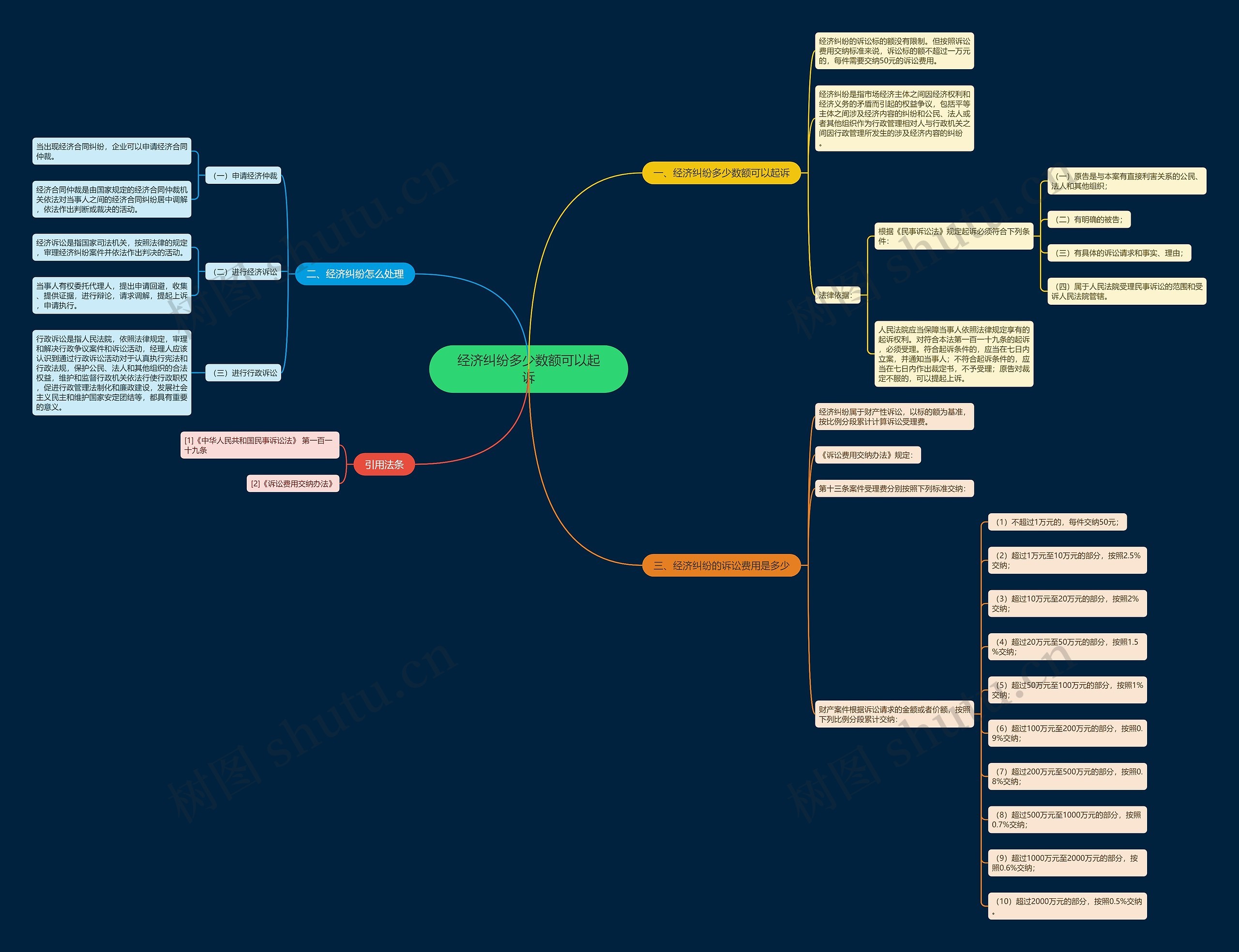 经济纠纷多少数额可以起诉思维导图