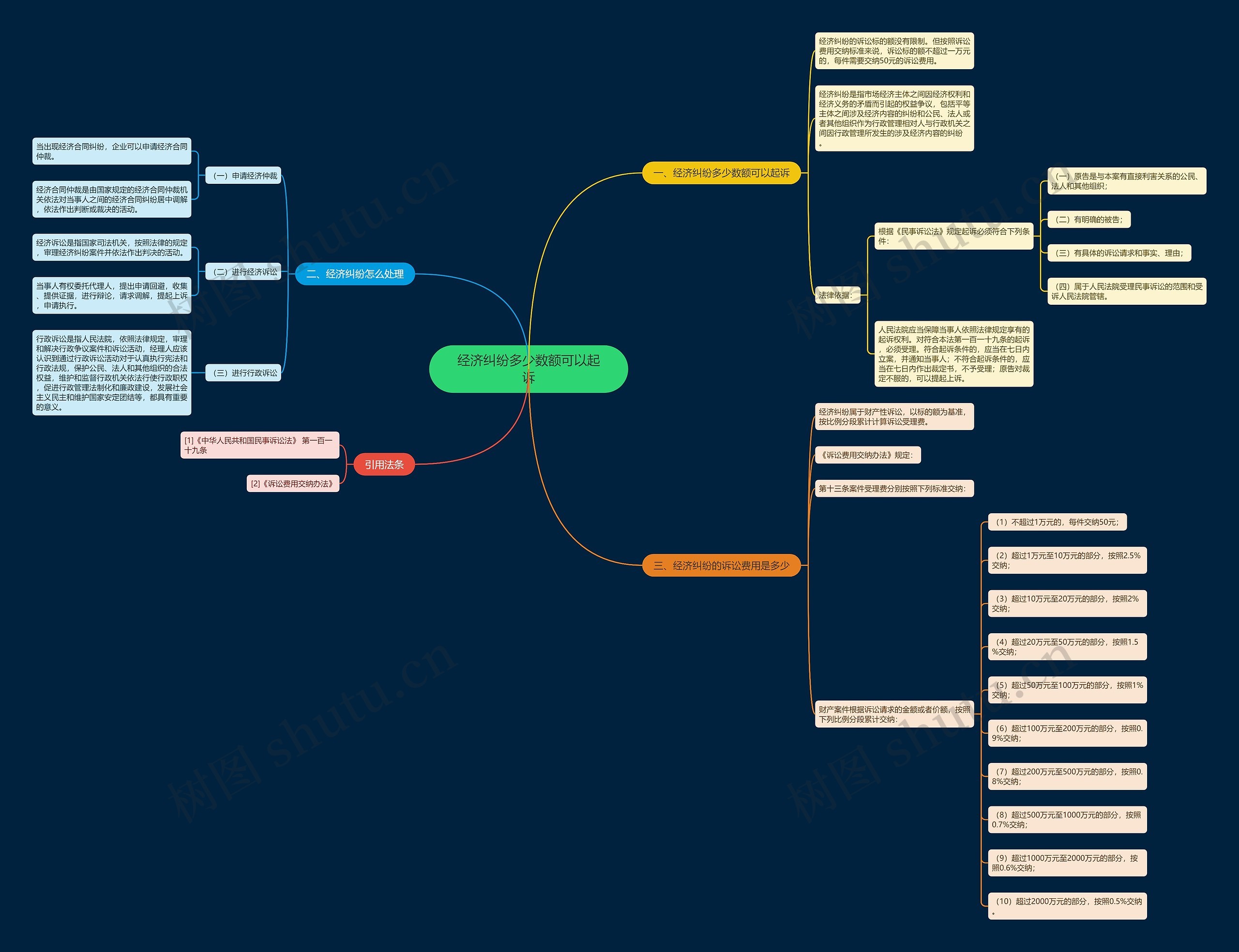 经济纠纷多少数额可以起诉 经济纠纷多少数额可以起诉