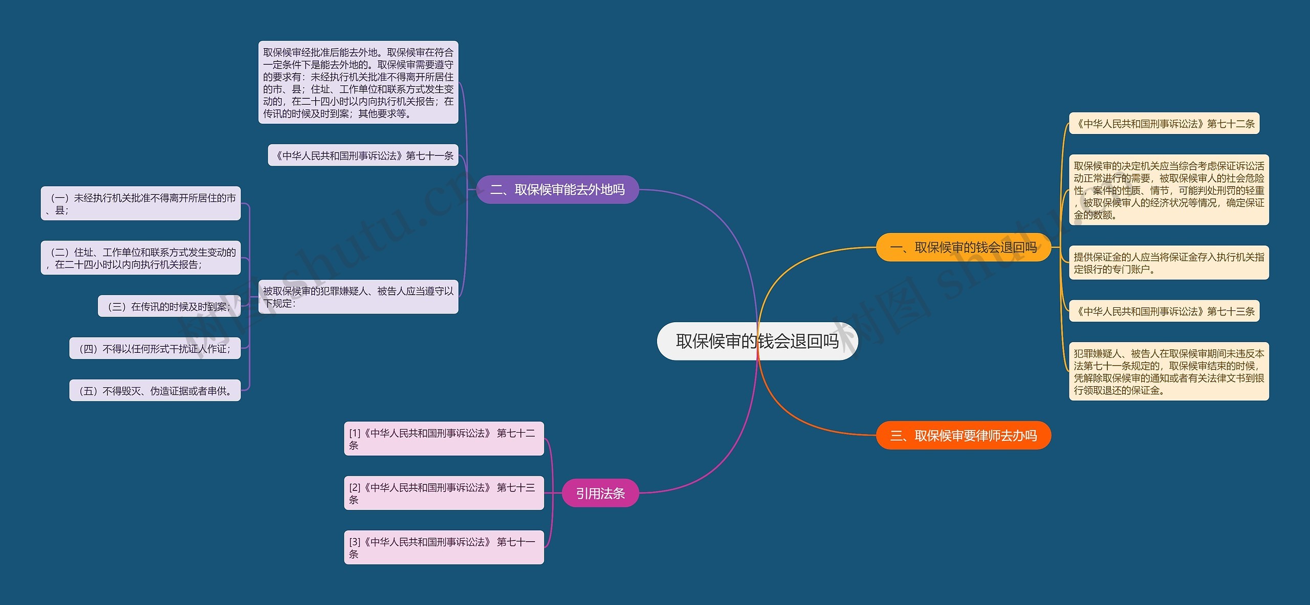 取保候审的钱会退回吗思维导图