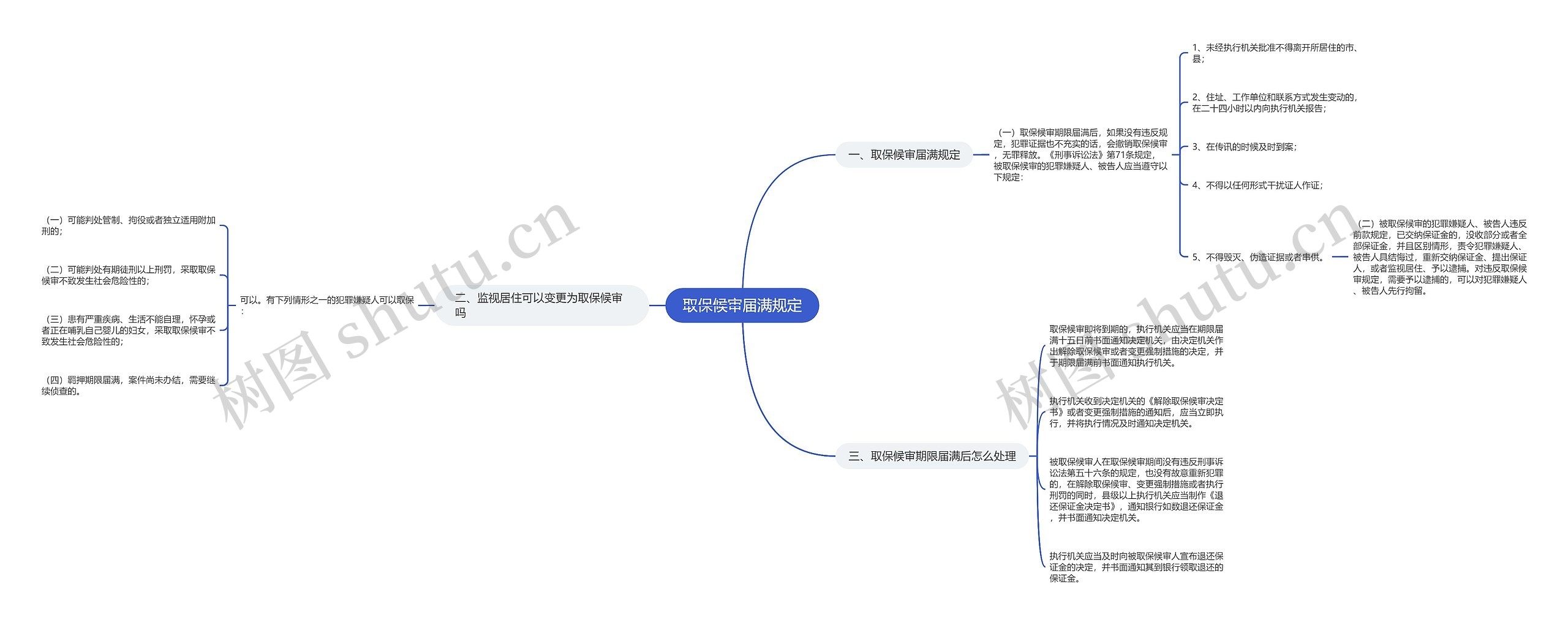 取保候审届满规定思维导图