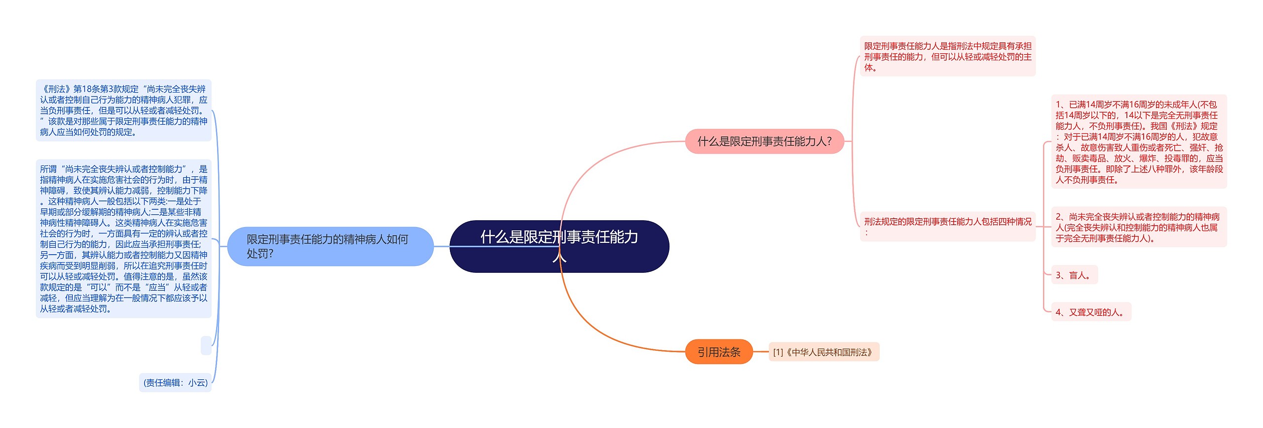 什么是限定刑事责任能力人思维导图