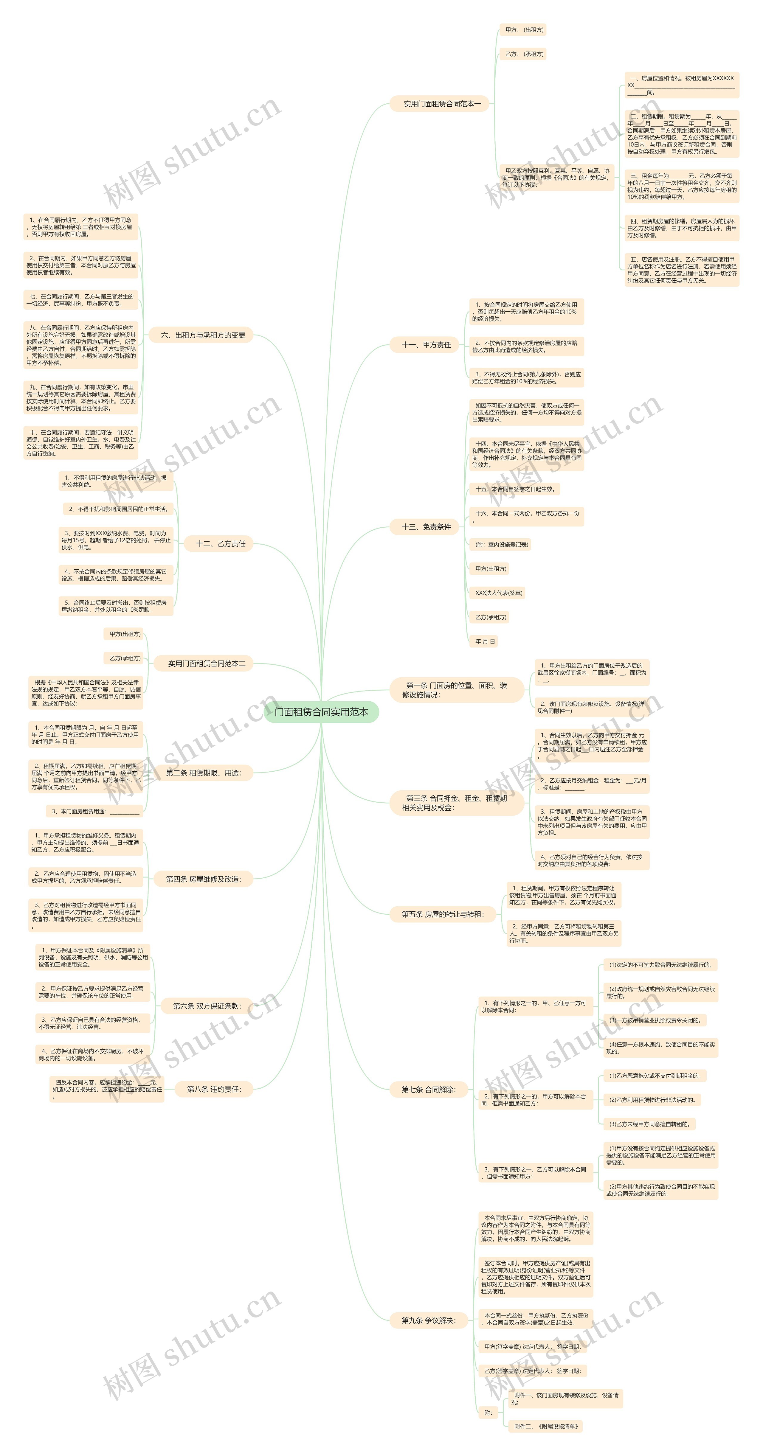 门面租赁合同实用范本思维导图